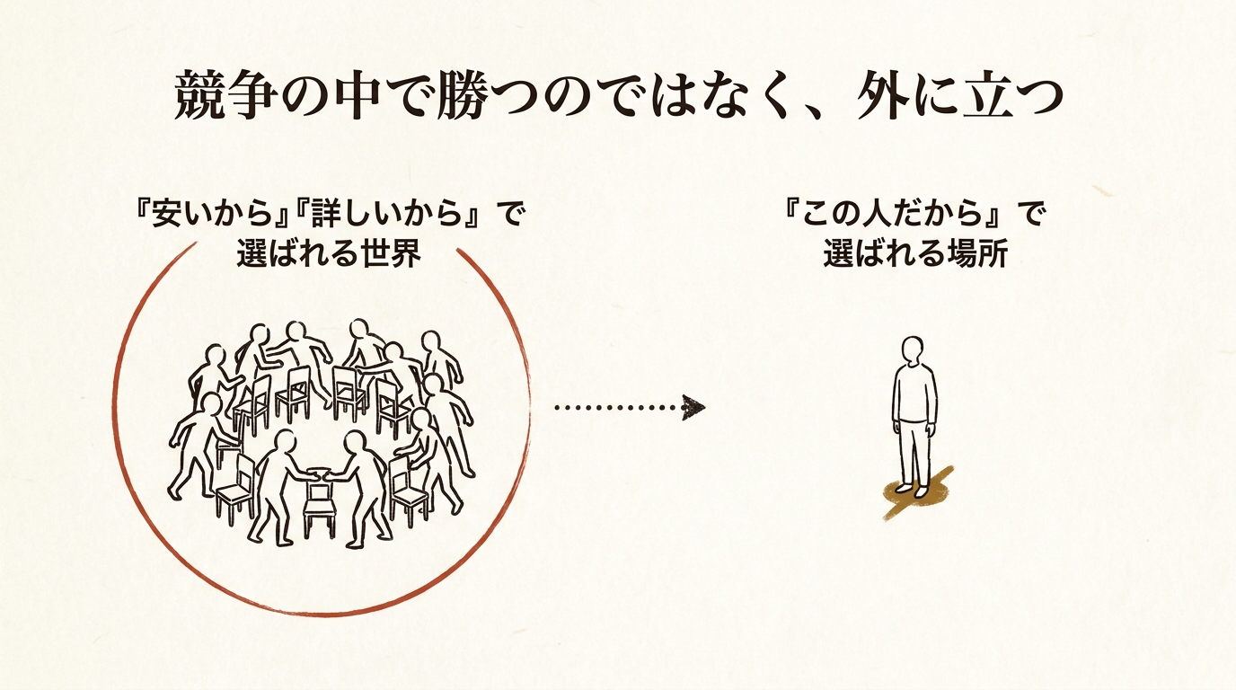 競争の中で勝つのではなく、外に立つ──椅子取りゲームの世界と、『この人だから』で選ばれる場所の対比図
