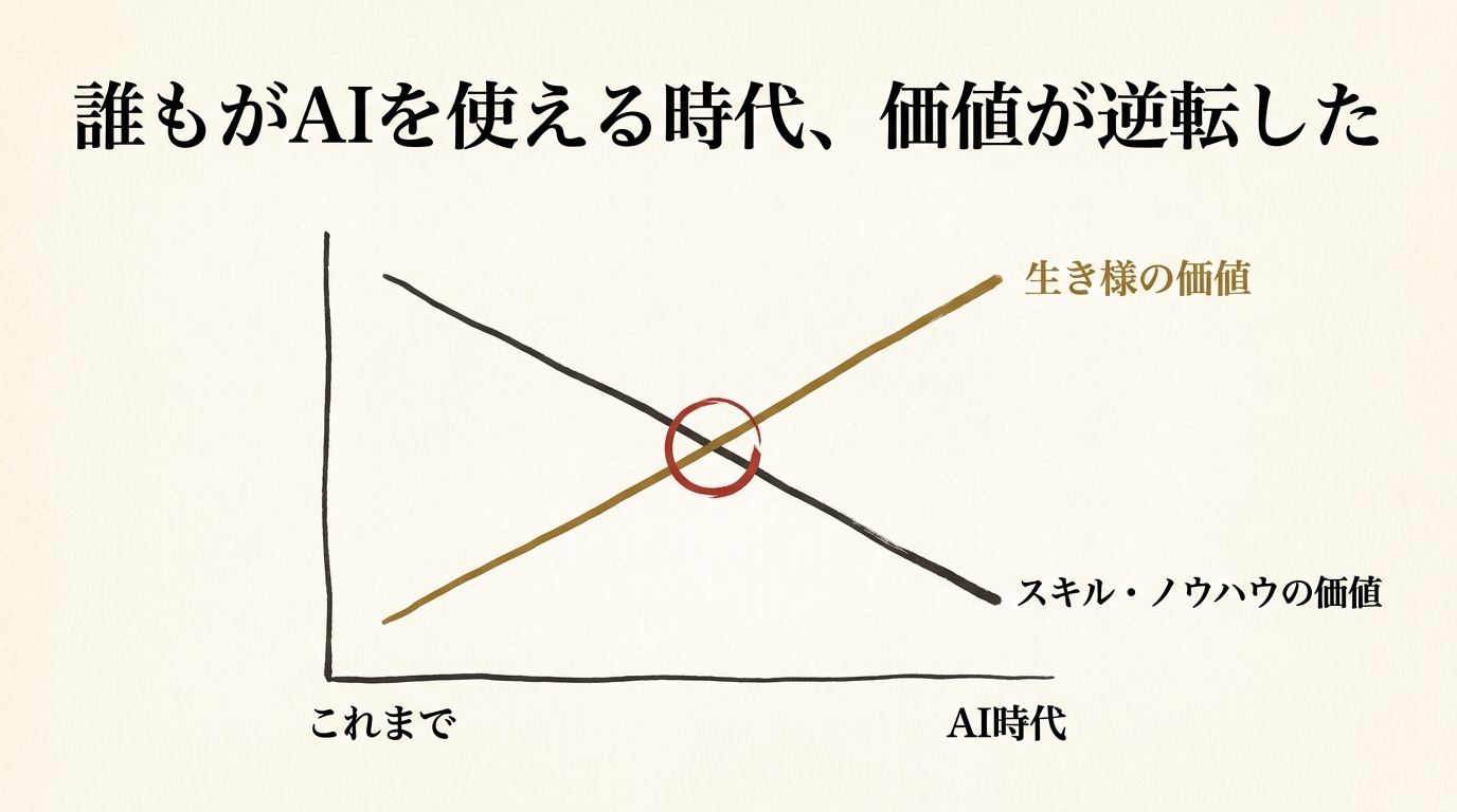 誰もがAIを使える時代、価値が逆転した──下がっていくスキル・ノウハウの価値と、昇っていく生き様の価値が交差するグラフ