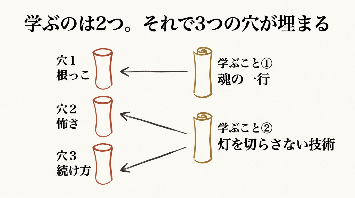 学ぶのは2つ。それで3つの穴が埋まる──魂の一行が穴1(根っこ)を、灯を切らさない技術が穴2(怖さ)と穴3(続け方)を埋める対応図