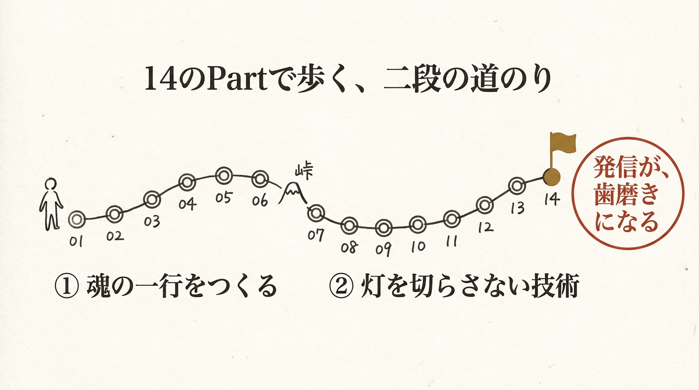 14のPartで歩く、二段の道のり──①魂の一行をつくる(01〜06)、峠を越えて②灯を切らさない技術(07〜14)、ゴールは発信が歯磨きになる