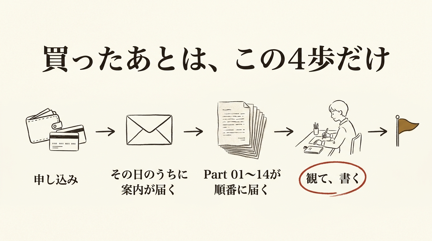 買ったあとは、この4歩だけ──申し込み→その日のうちに案内が届く→Part 01〜14が順番に届く→観て、書く