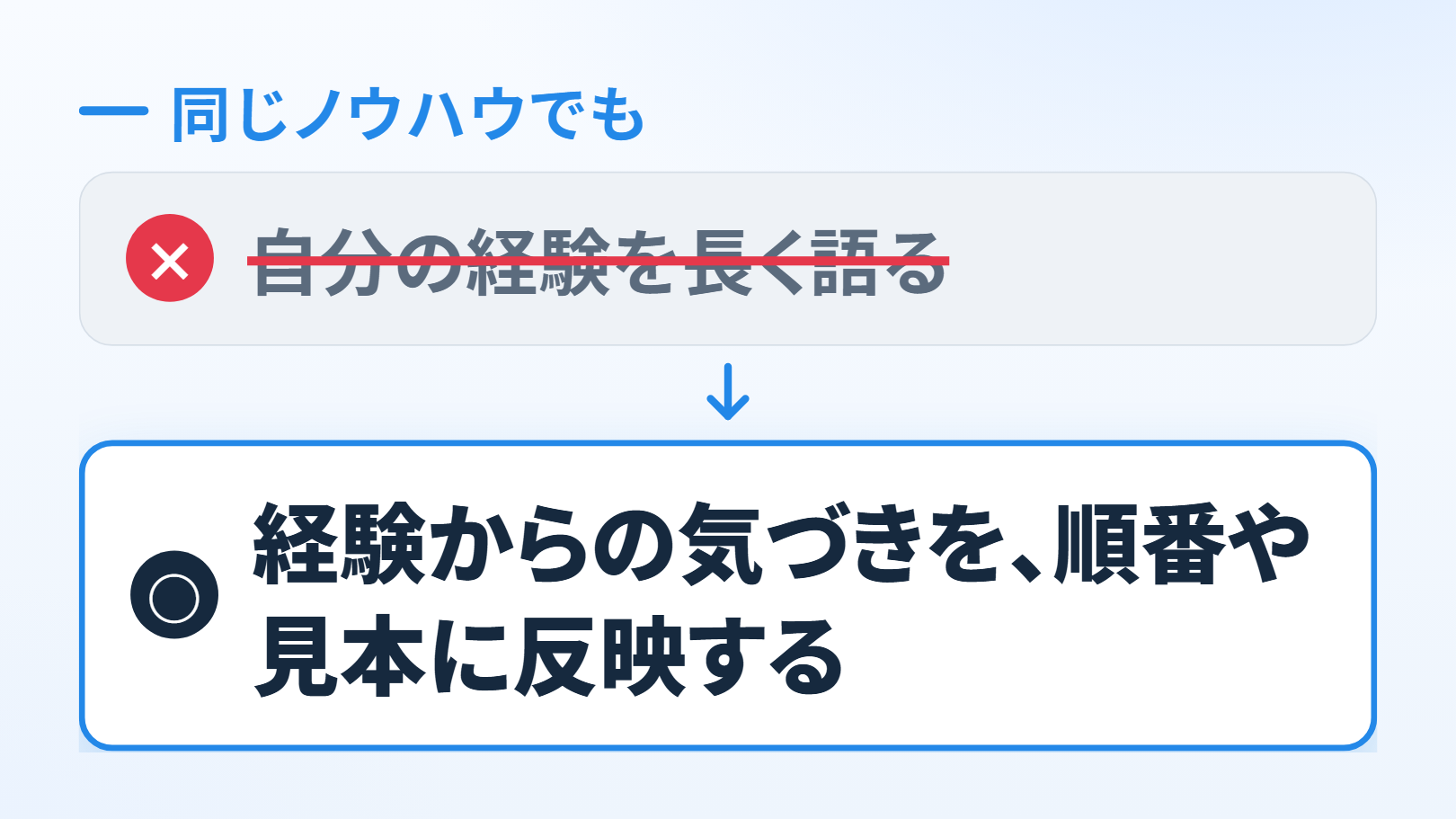 思い込みと本当はの図。上に小さく「同じノウハウでも」。上の灰色の箱に打ち消し線つきで「自分の経験を長く語る」、下向きの矢印、下の白い箱に「経験からの気づきを、順番や見本に反映する」