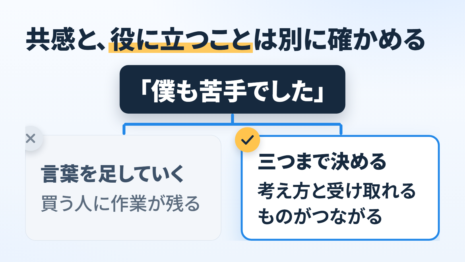 分かれ道の図。題「共感と、役に立つことは別に確かめる」。出発点「『僕も苦手でした』」から、左（×）「言葉を足していく」→「買う人に作業が残る」、右（○）「三つまで決める」→「考え方と受け取れるものがつながる」