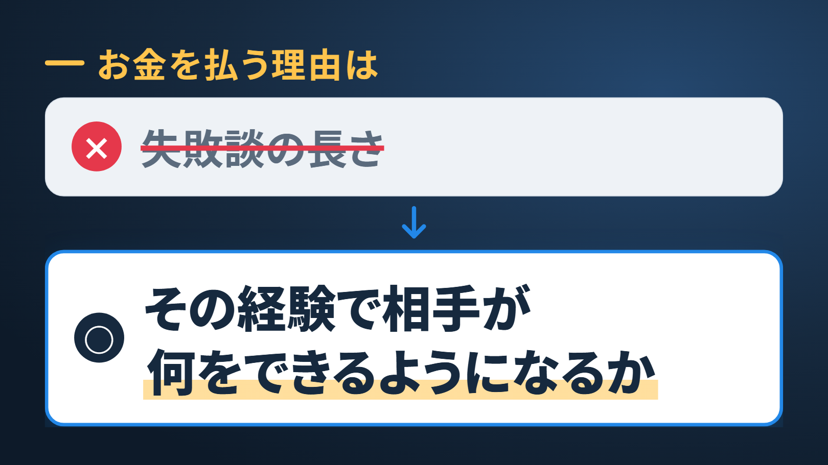 紺の地の思い込みと本当はの図。上に「お金を払う理由は」。上の箱に×の印と打ち消し線つきで「失敗談の長さ」、下向きの矢印、下の箱に○の印と「その経験で相手が何をできるようになるか」