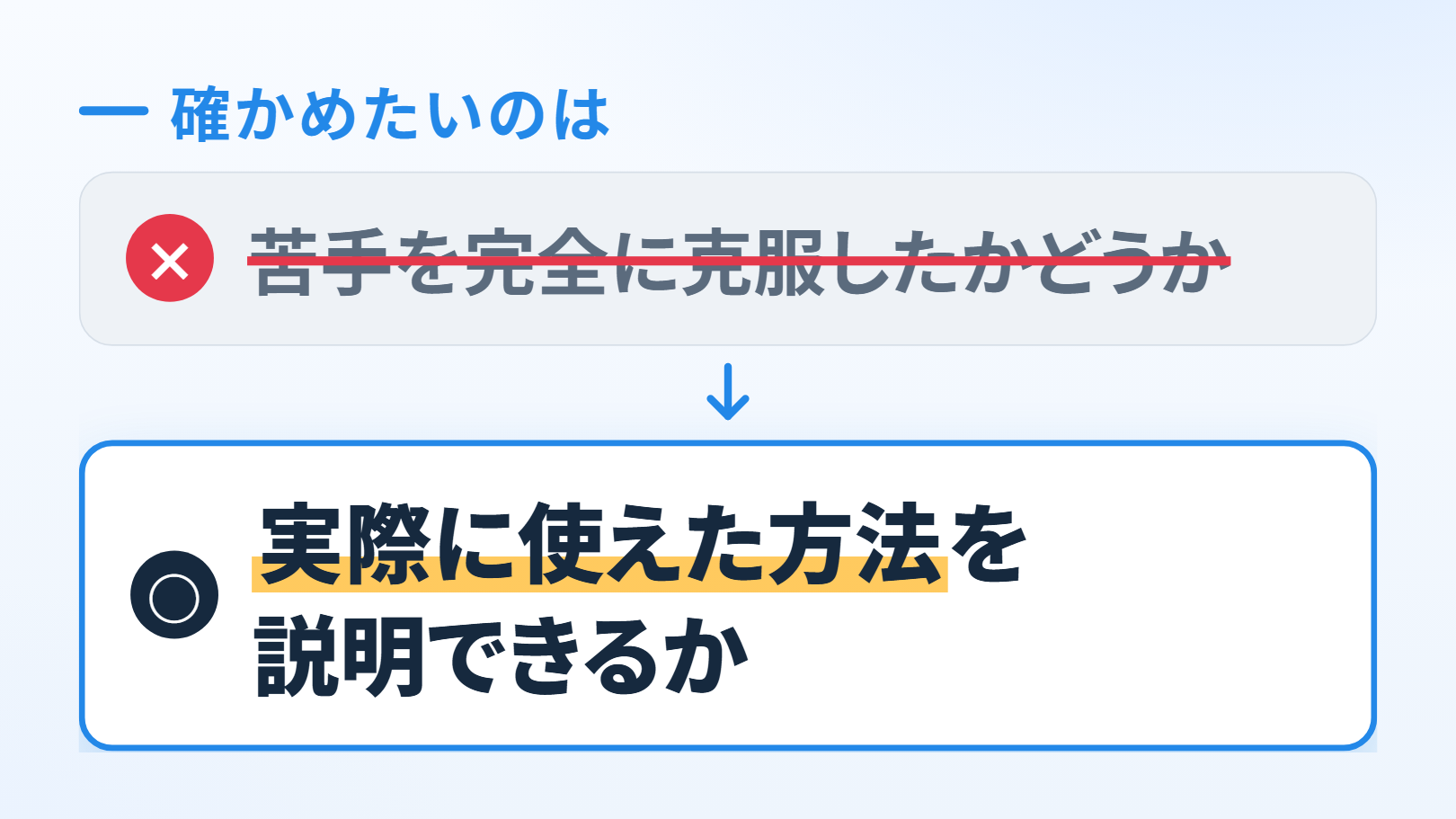 思い込みと本当はの図。上に「確かめたいのは」。上の箱に×の印と打ち消し線つきで「苦手を完全に克服したかどうか」、下向きの矢印、下の箱に○の印と「実際に使えた方法を説明できるか」