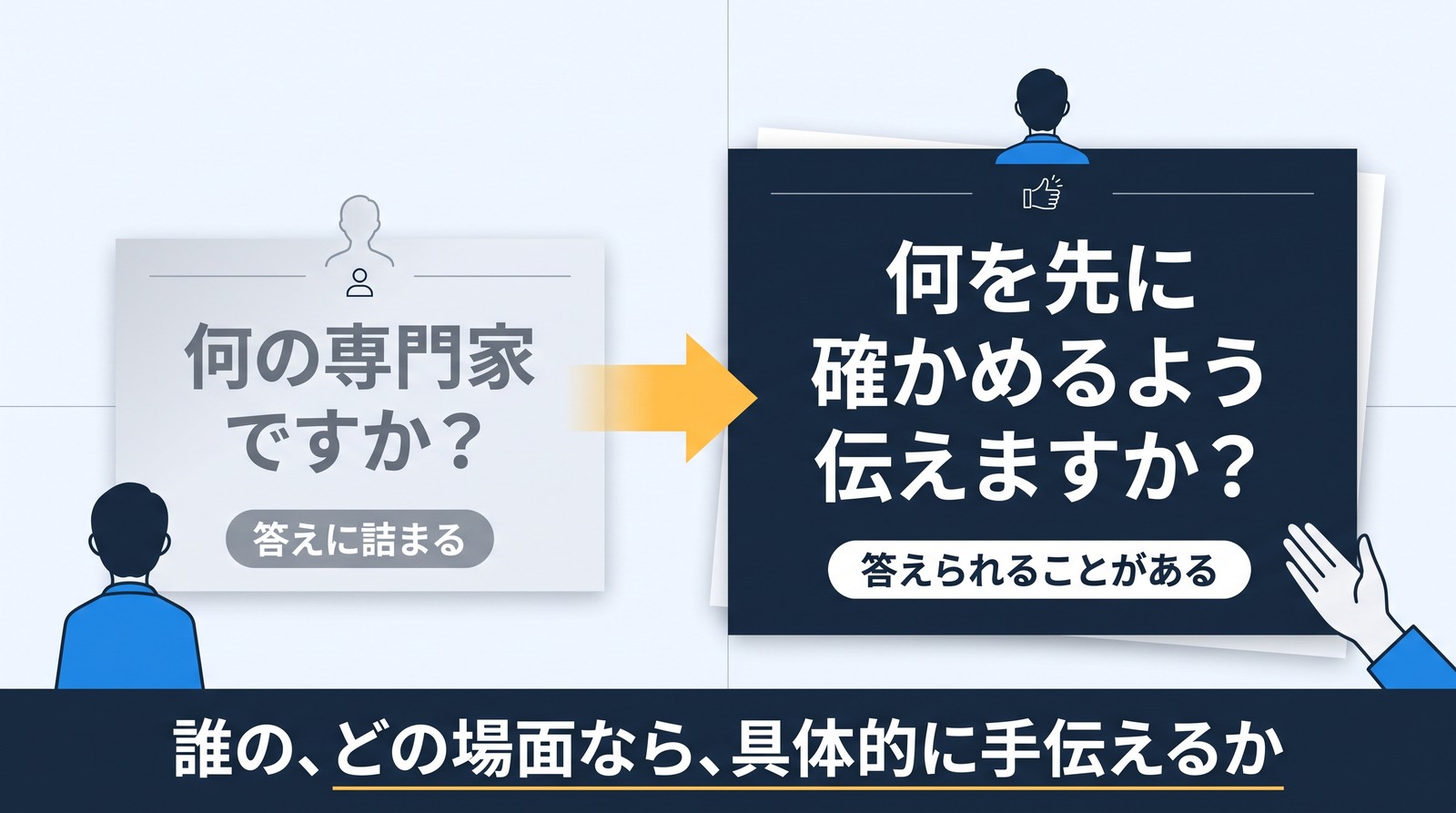 2つの問いを比べた図。左の灰色の札に「何の専門家ですか？」と「答えに詰まる」、矢印の先の紺の札に「何を先に確かめるよう伝えますか？」と「答えられることがある」。下の帯に「誰の、どの場面なら、具体的に手伝えるか」。