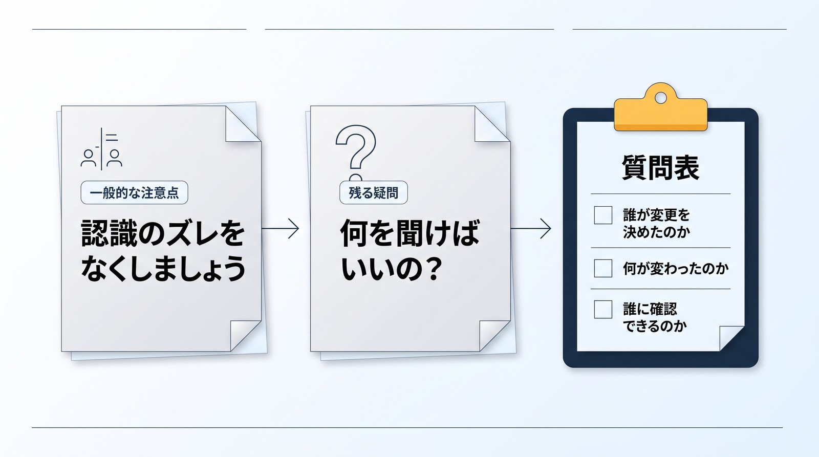 3段の流れの図。「一般的な注意点」の紙に「認識のズレをなくしましょう」、次の紙に「残る疑問」と「何を聞けばいいの？」、最後のクリップボードの「質問表」に「誰が変更を決めたのか」「何が変わったのか」「誰に確認できるのか」の3項目。
