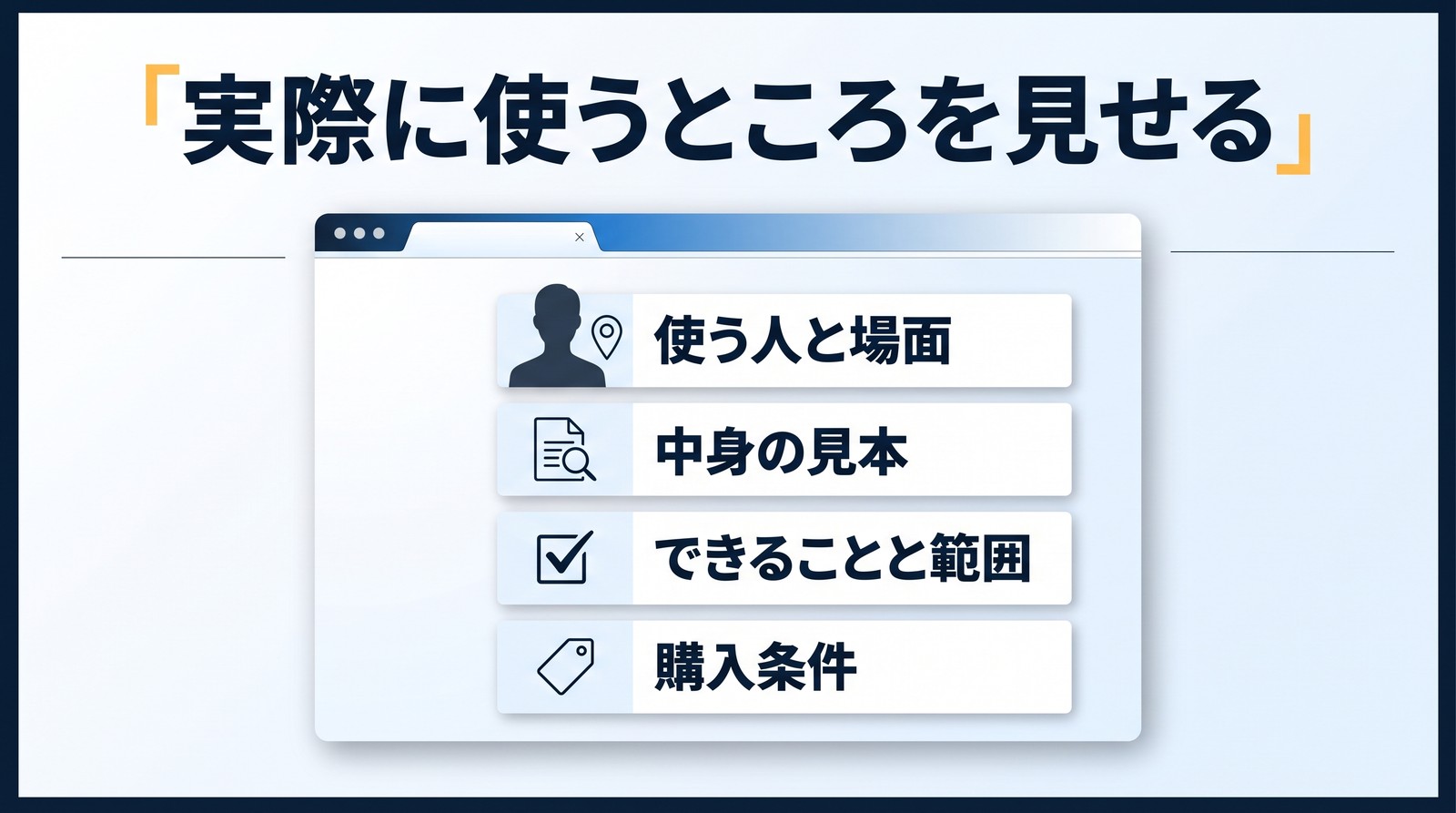 販売ページを描いたブラウザ画面の図。見出し「実際に使うところを見せる」の下に、「使う人と場面」「中身の見本」「できることと範囲」「購入条件」の4つの欄。