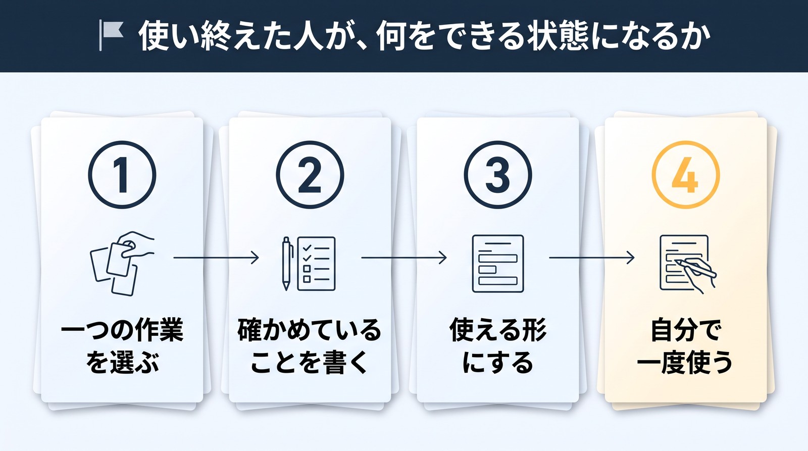 4段の手順の図。上の帯に「使い終えた人が、何をできる状態になるか」。その下に、1「一つの作業を選ぶ」、2「確かめていることを書く」、3「使える形にする」、4「自分で一度使う」。