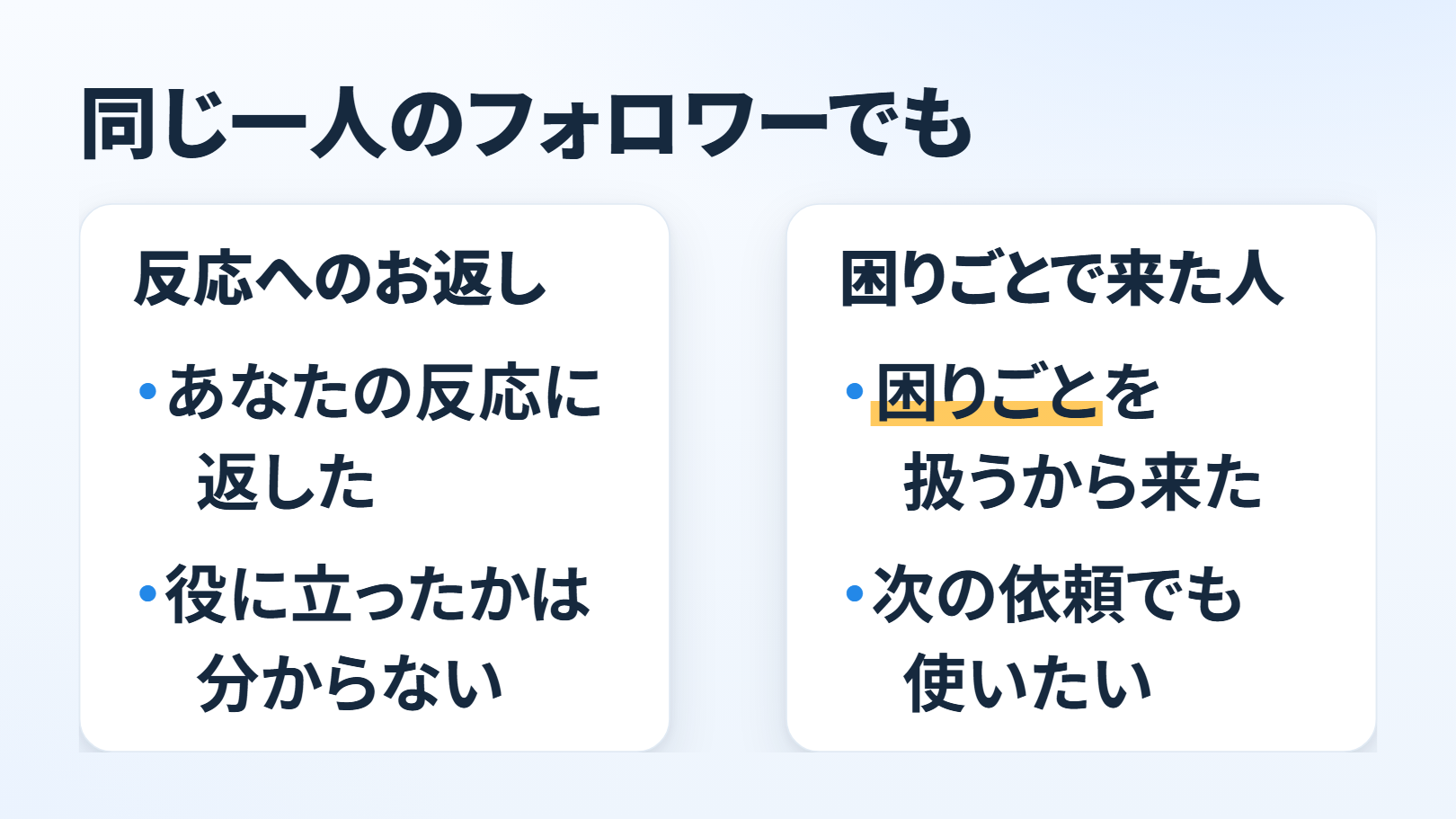 「同じ一人のフォロワーでも」の比べる図。左「反応へのお返し」に「あなたの反応に返した」「役に立ったかは分からない」。右「困りごとで来た人」に「困りごとを扱うから来た」「次の依頼でも使いたい」