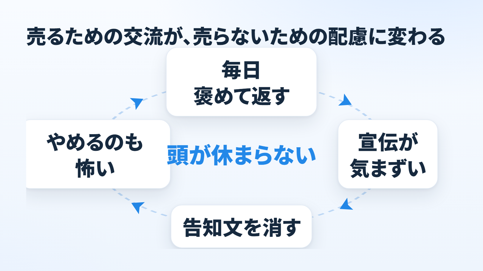 「売るための交流が、売らないための配慮に変わる」の回る流れの図。「毎日褒めて返す」→「宣伝が気まずい」→「告知文を消す」→「やめるのも怖い」が右回りの輪になり、真ん中に「頭が休まらない」