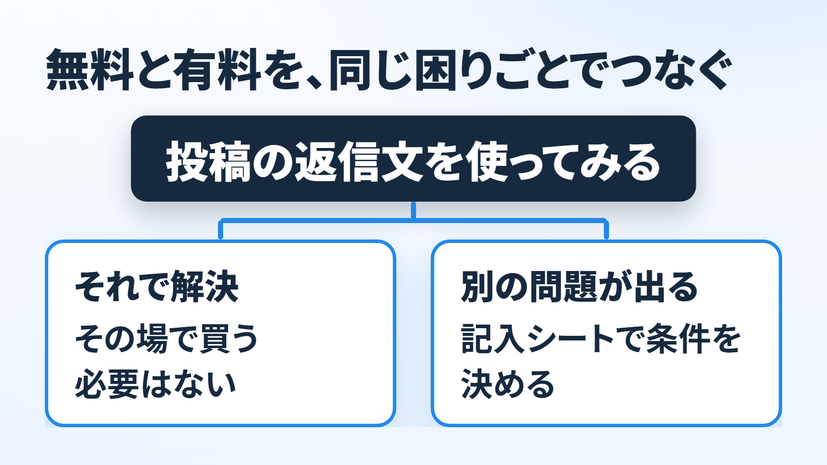 「無料と有料を、同じ困りごとでつなぐ」の分かれ道の図。出発点「投稿の返信文を使ってみる」から、左「それで解決」→「その場で買う必要はない」、右「別の問題が出る」→「記入シートで条件を決める」