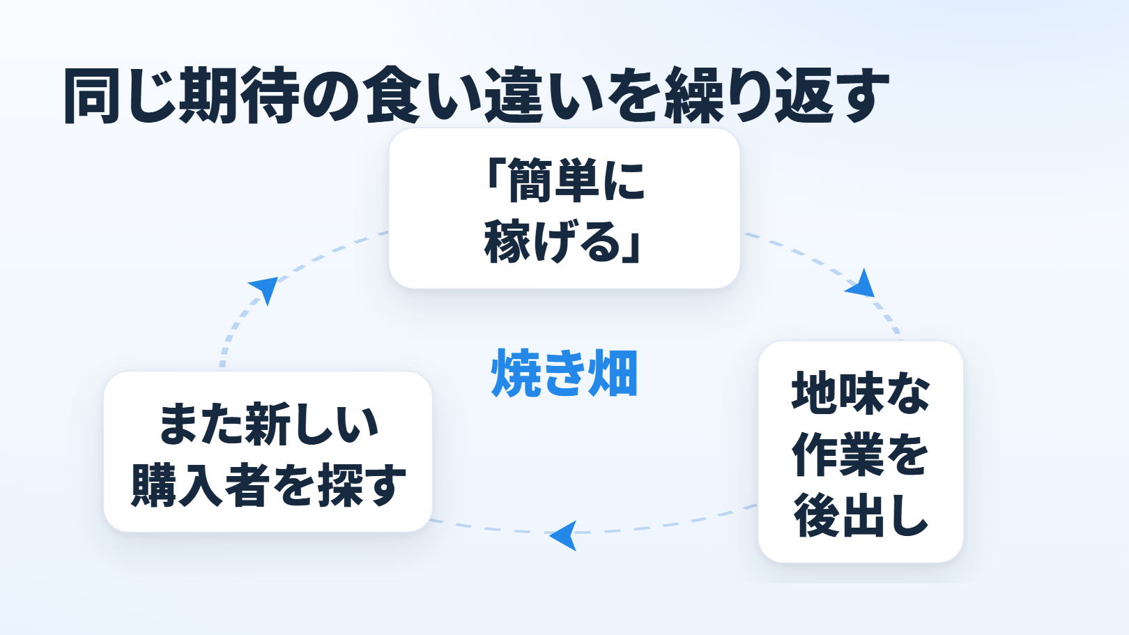 回る流れの図。題「同じ期待の食い違いを繰り返す」。真ん中に「焼き畑」。周りを右回りに3つ＝「「簡単に稼げる」」→「地味な作業を後出し」→「また新しい購入者を探す」→最初に戻る