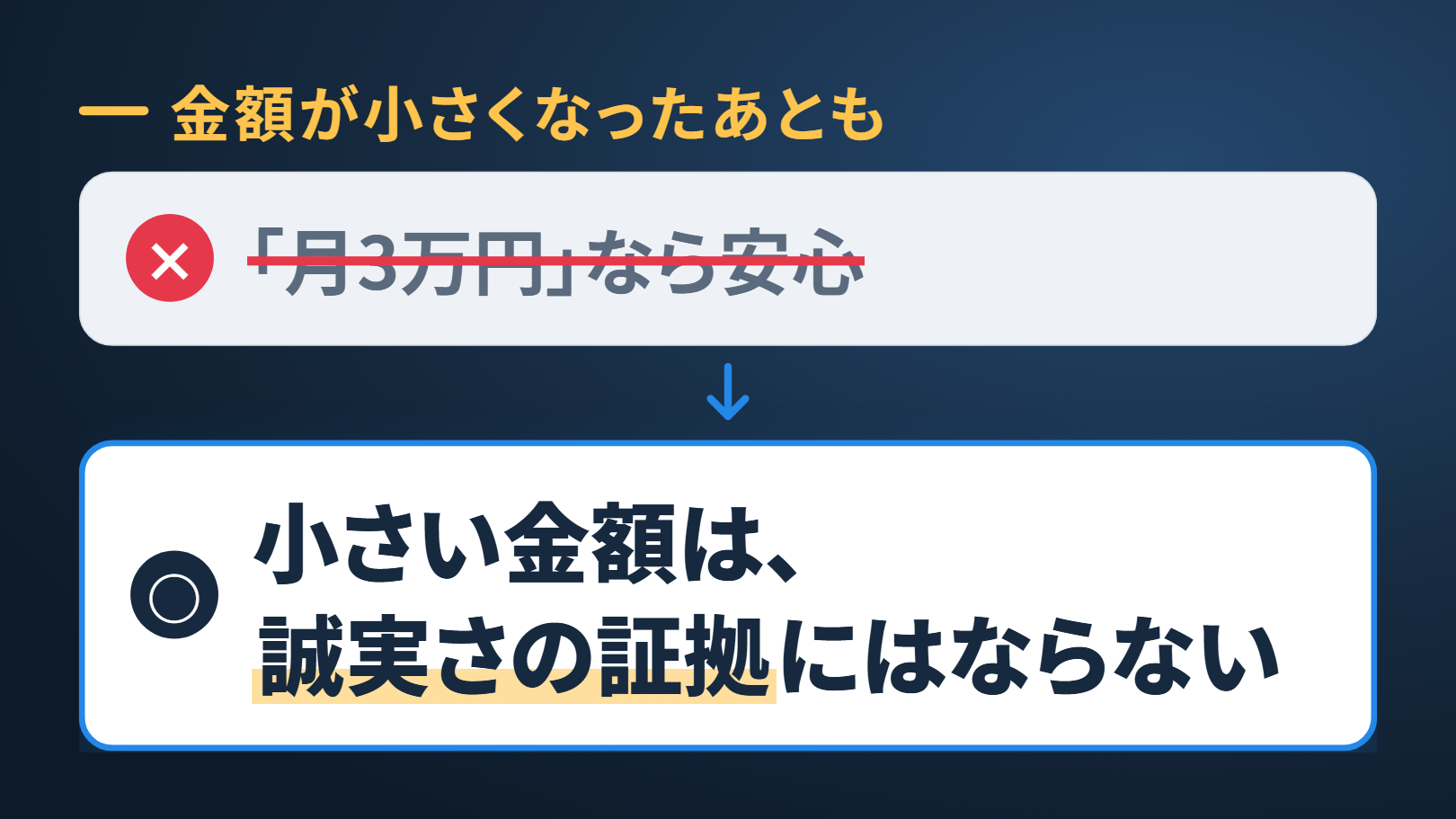 思い込みと本当はの図。紺の地。上に「金額が小さくなったあとも」。上の灰色の箱に×の印と打ち消し線つきの「「月3万円」なら安心」、下向きの矢印、下の白い箱に○の印と「小さい金額は、誠実さの証拠にはならない」