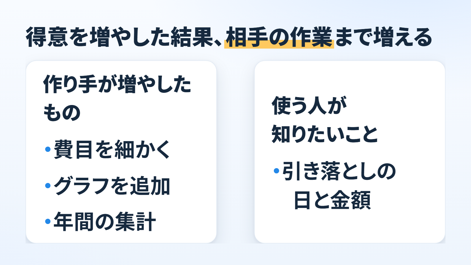 比べる図。題「得意を増やした結果、相手の作業まで増える」。左「作り手が増やしたもの」に「費目を細かく」「グラフを追加」「年間の集計」。右「使う人が知りたいこと」に「引き落としの日と金額」