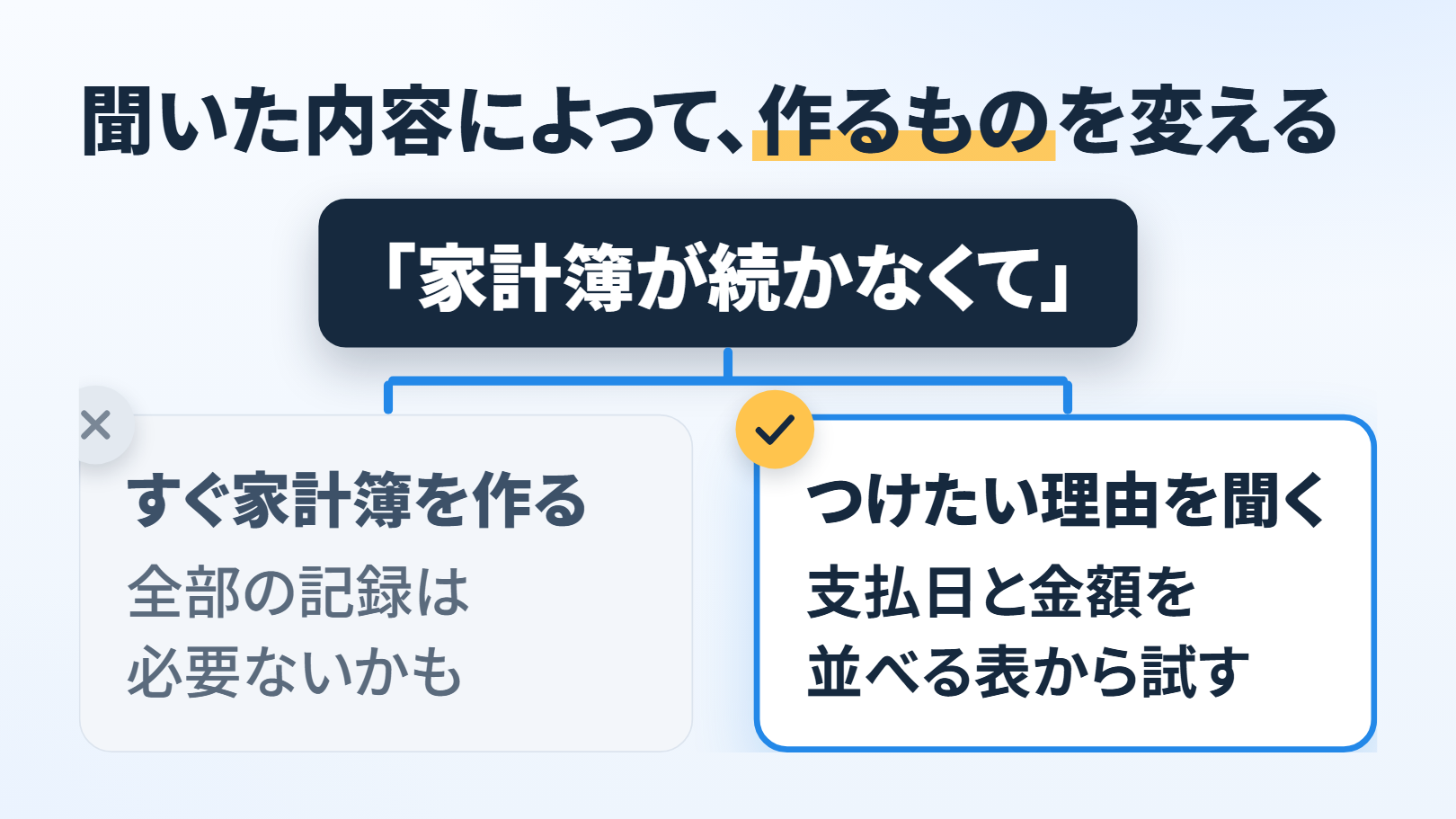 分かれ道の図。題「聞いた内容によって、作るものを変える」。出発点「『家計簿が続かなくて』」から、左(×)「すぐ家計簿を作る」→「全部の記録は必要ないかも」、右(○)「つけたい理由を聞く」→「支払日と金額を並べる表から試す」
