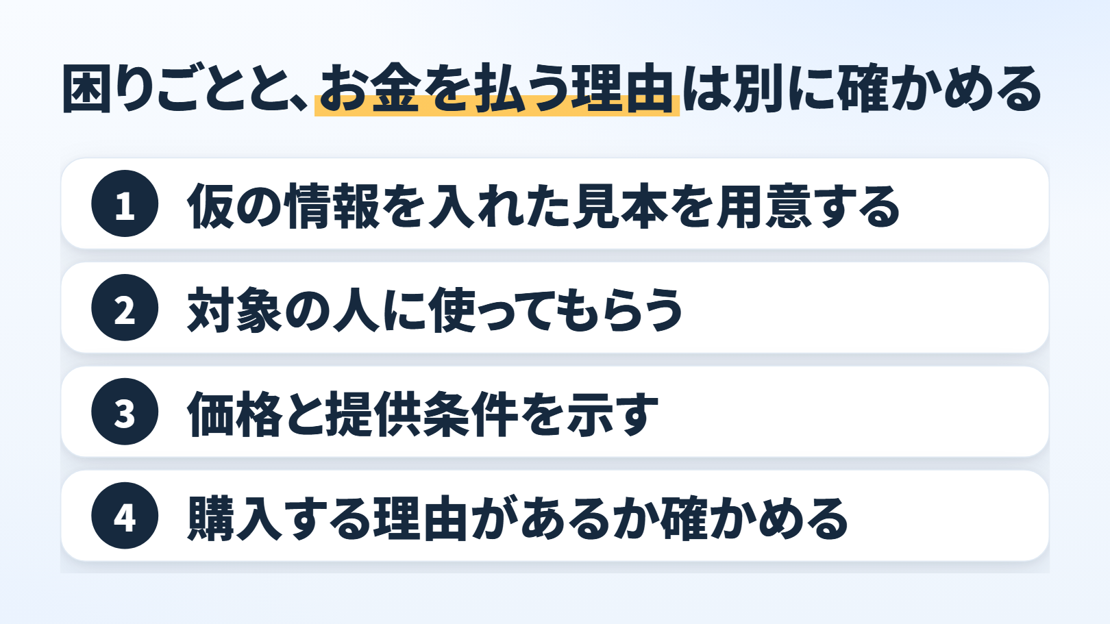 4段の順番の図。題「困りごとと、お金を払う理由は別に確かめる」。「仮の情報を入れた見本を用意する」→「対象の人に使ってもらう」→「価格と提供条件を示す」→「購入する理由があるか確かめる」