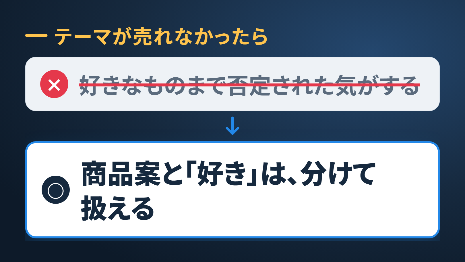 紺の地の思い込みと本当はの図。上に「テーマが売れなかったら」。上の箱に打ち消し線つきで「好きなものまで否定された気がする」、下向きの矢印、下の箱に「商品案と『好き』は、分けて扱える」