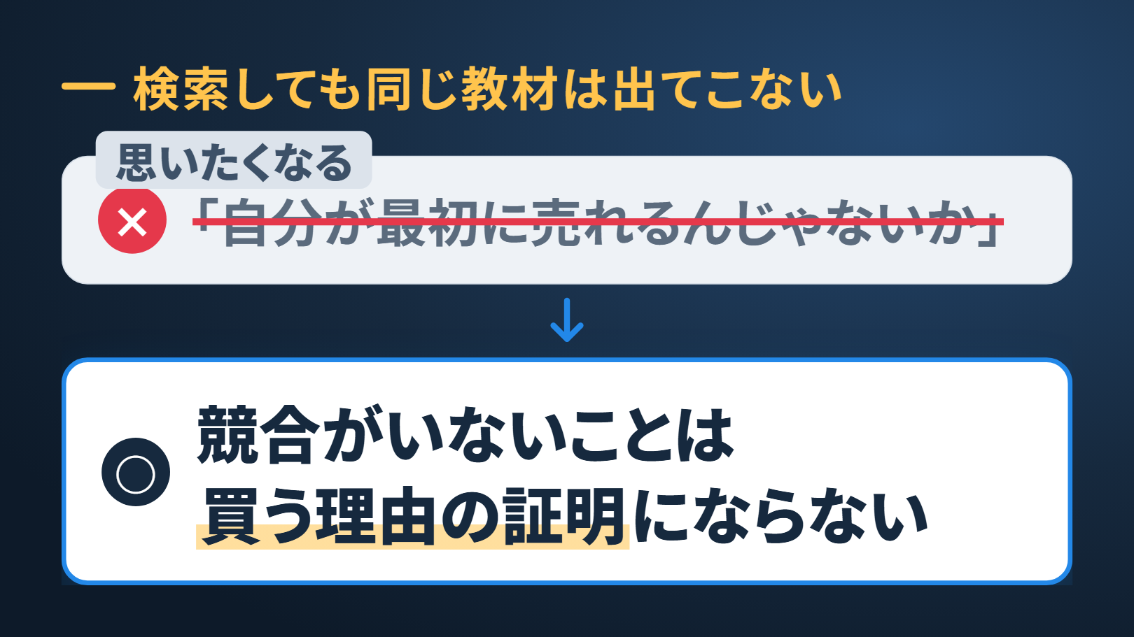 思い込みと本当はの図。紺の地。上に「検索しても同じ教材は出てこない」。上の灰色の箱に札「思いたくなる」と、×の印と打ち消し線つきの「「自分が最初に売れるんじゃないか」」、下向きの矢印、下の白い箱に○の印と「競合がいないことは買う理由の証明にならない」
