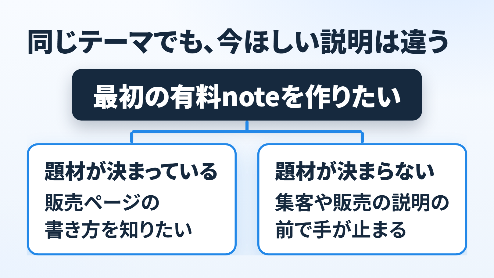 分かれ道の図。題「同じテーマでも、今ほしい説明は違う」。紺の箱「最初の有料noteを作りたい」から線が左右に分かれ、左の箱に「題材が決まっている」「販売ページの書き方を知りたい」、右の箱に「題材が決まらない」「集客や販売の説明の前で手が止まる」