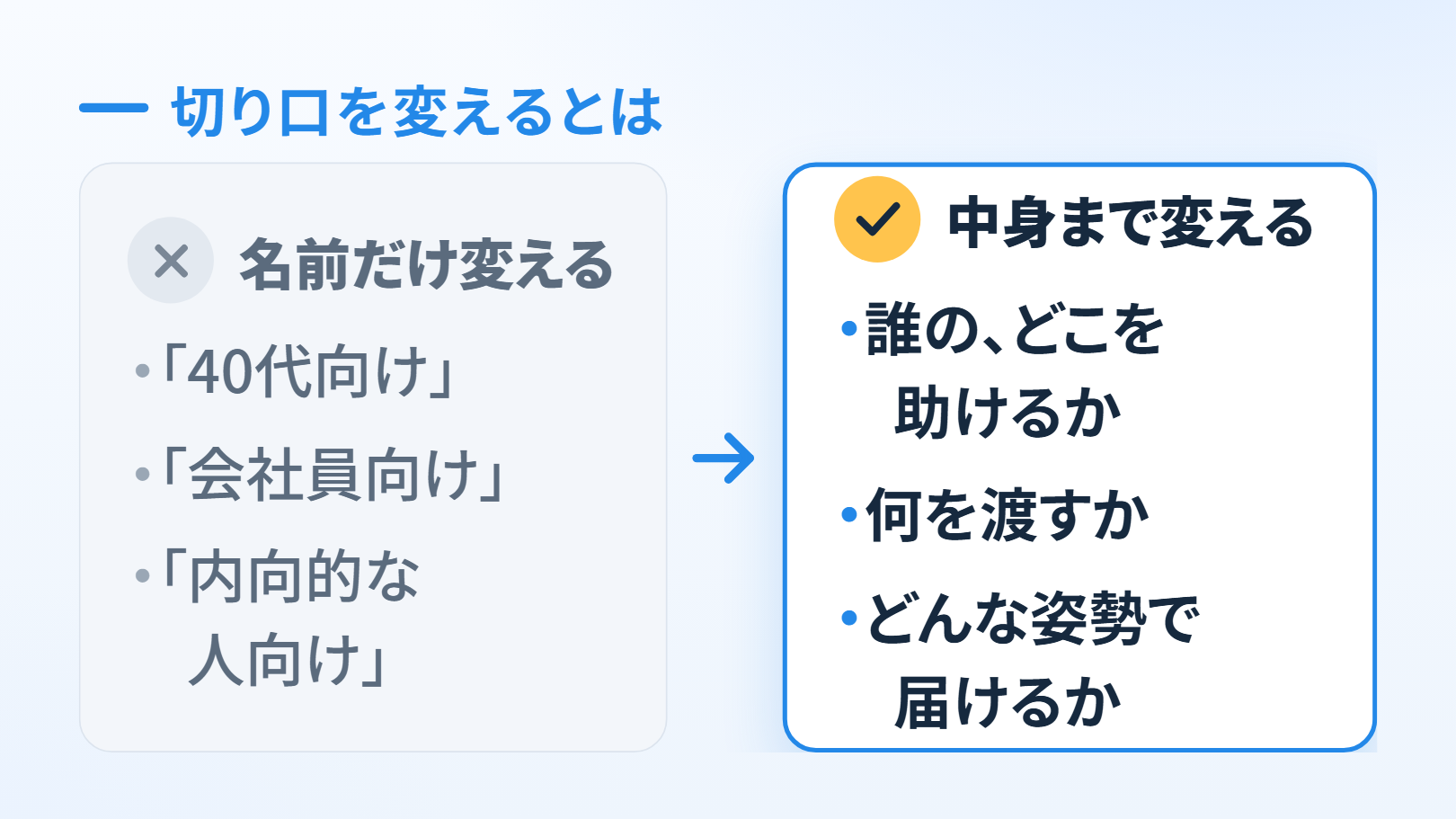 比べる図。上に「切り口を変えるとは」。左の灰色の箱に×の印と「名前だけ変える」「「40代向け」」「「会社員向け」」「「内向的な人向け」」、右向きの矢印、右の箱にチェックの印と「中身まで変える」「誰の、どこを助けるか」「何を渡すか」「どんな姿勢で届けるか」