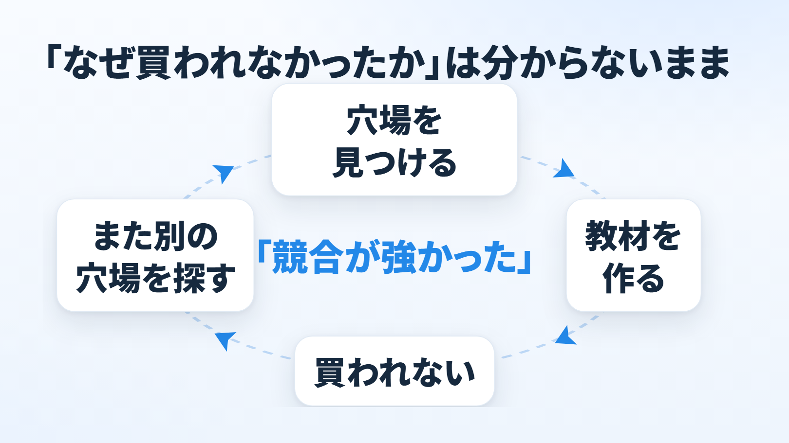 回る流れの図。題「「なぜ買われなかったか」は分からないまま」。右回りの輪に4つ＝「穴場を見つける」→「教材を作る」→「買われない」→「また別の穴場を探す」、輪の真ん中に「「競合が強かった」」