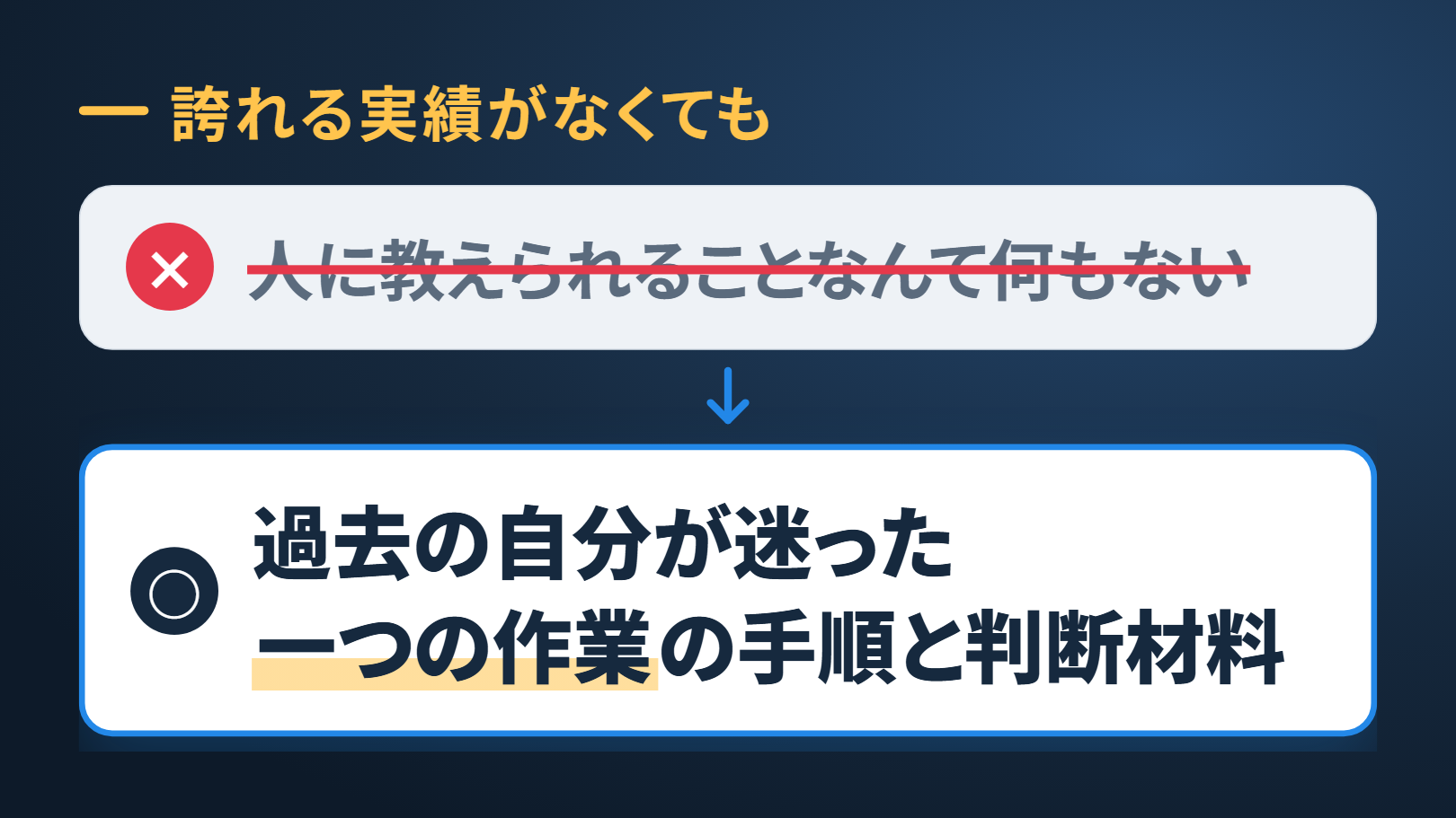 思い込みと本当はの図。紺の地。上に「誇れる実績がなくても」。上の灰色の箱に×の印と打ち消し線つきの「人に教えられることなんて何もない」、下向きの矢印、下の白い箱に○の印と「過去の自分が迷った一つの作業の手順と判断材料」