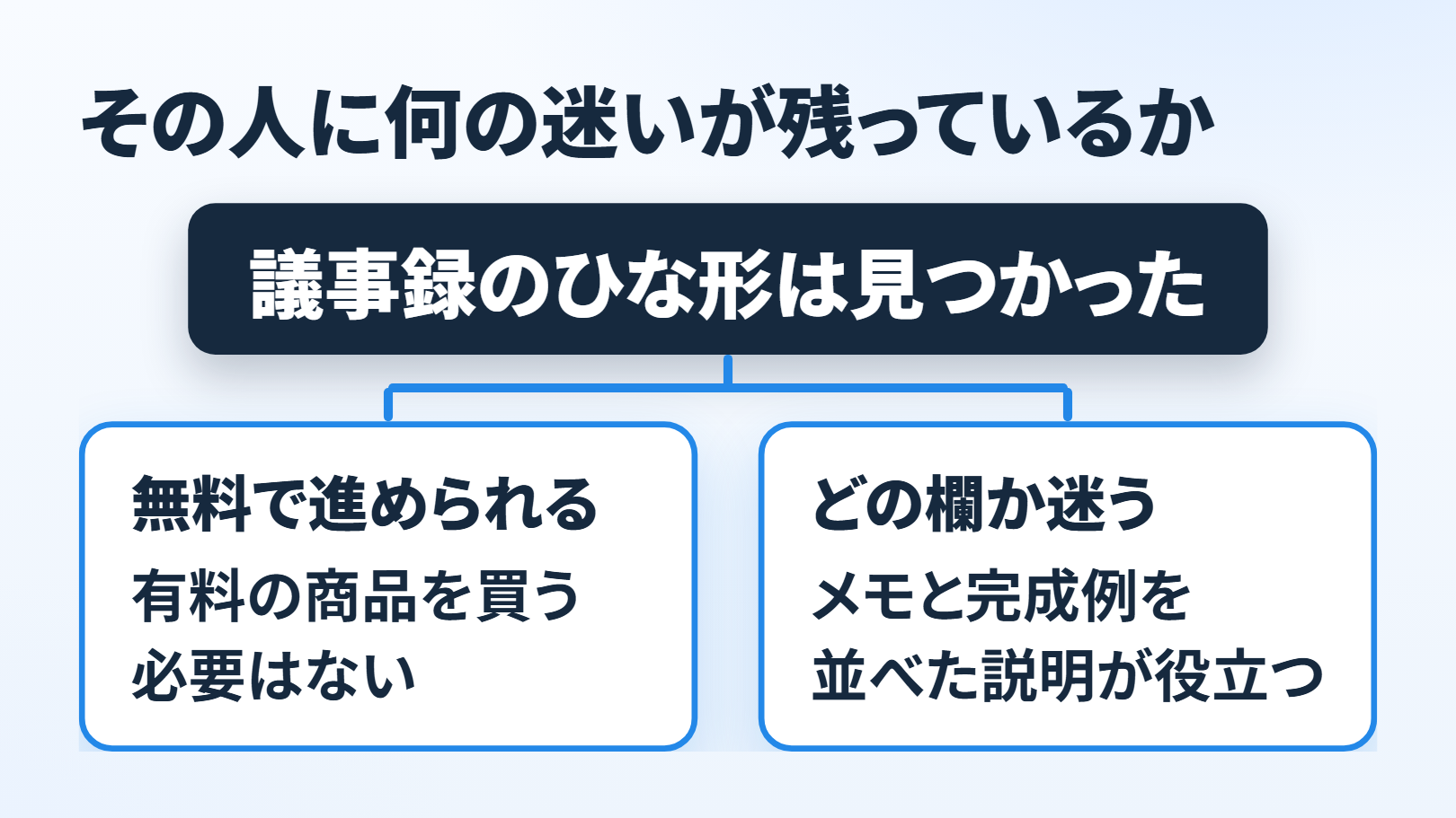 分かれ道の図。題「その人に何の迷いが残っているか」。紺の箱「議事録のひな形は見つかった」から線が左右に分かれ、左の箱に「無料で進められる」「有料の商品を買う必要はない」、右の箱に「どの欄か迷う」「メモと完成例を並べた説明が役立つ」