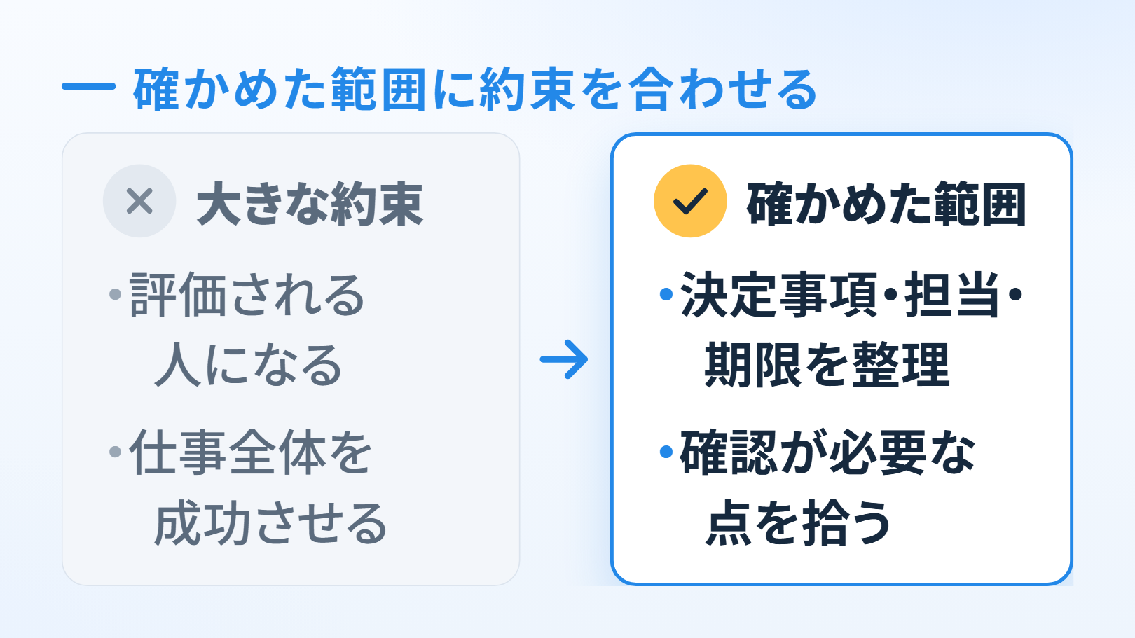 比べる図。上に「確かめた範囲に約束を合わせる」。左の灰色の箱に×の印と「大きな約束」「評価される人になる」「仕事全体を成功させる」、右向きの矢印、右の箱にチェックの印と「確かめた範囲」「決定事項・担当・期限を整理」「確認が必要な点を拾う」
