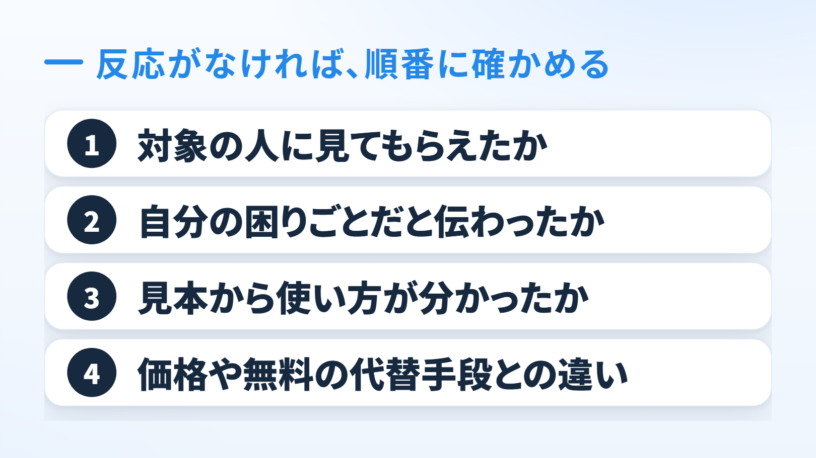 順番の図。上に「反応がなければ、順番に確かめる」。番号つきで縦に4段＝1「対象の人に見てもらえたか」、2「自分の困りごとだと伝わったか」、3「見本から使い方が分かったか」、4「価格や無料の代替手段との違い」