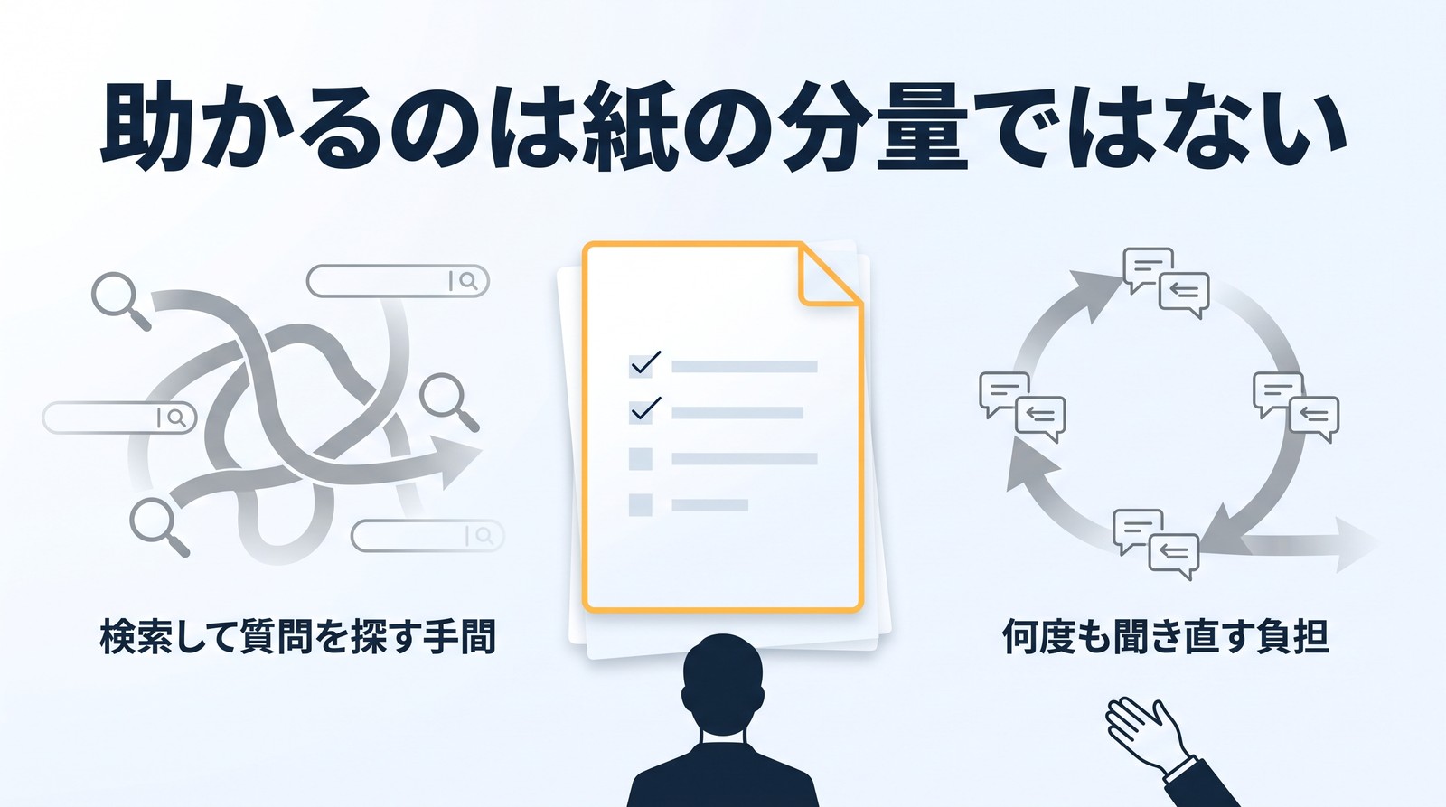 「助かるのは紙の分量ではない」の見出し。真ん中に黄色の枠のチェックシート、片側に絡まった検索の道と「検索して質問を探す手間」、もう片側に回り続ける吹き出しの矢印と「何度も聞き直す負担」