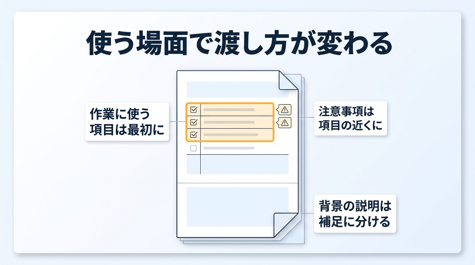 「使う場面で渡し方が変わる」の見出し。書類の図で、上の黄色の枠のチェック項目に「作業に使う項目は最初に」、その横の注意の印に「注意事項は項目の近くに」、下の区切りに「背景の説明は補足に分ける」