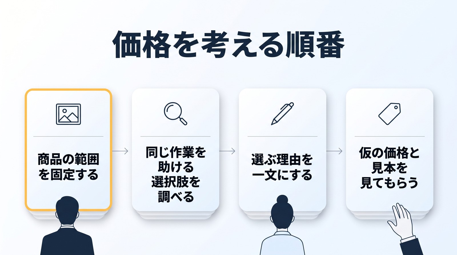 「価格を考える順番」の見出し。矢印でつながったカードに「商品の範囲を固定する」「同じ作業を助ける選択肢を調べる」「選ぶ理由を一文にする」「仮の価格と見本を見てもらう」。最初のカードが黄色の枠