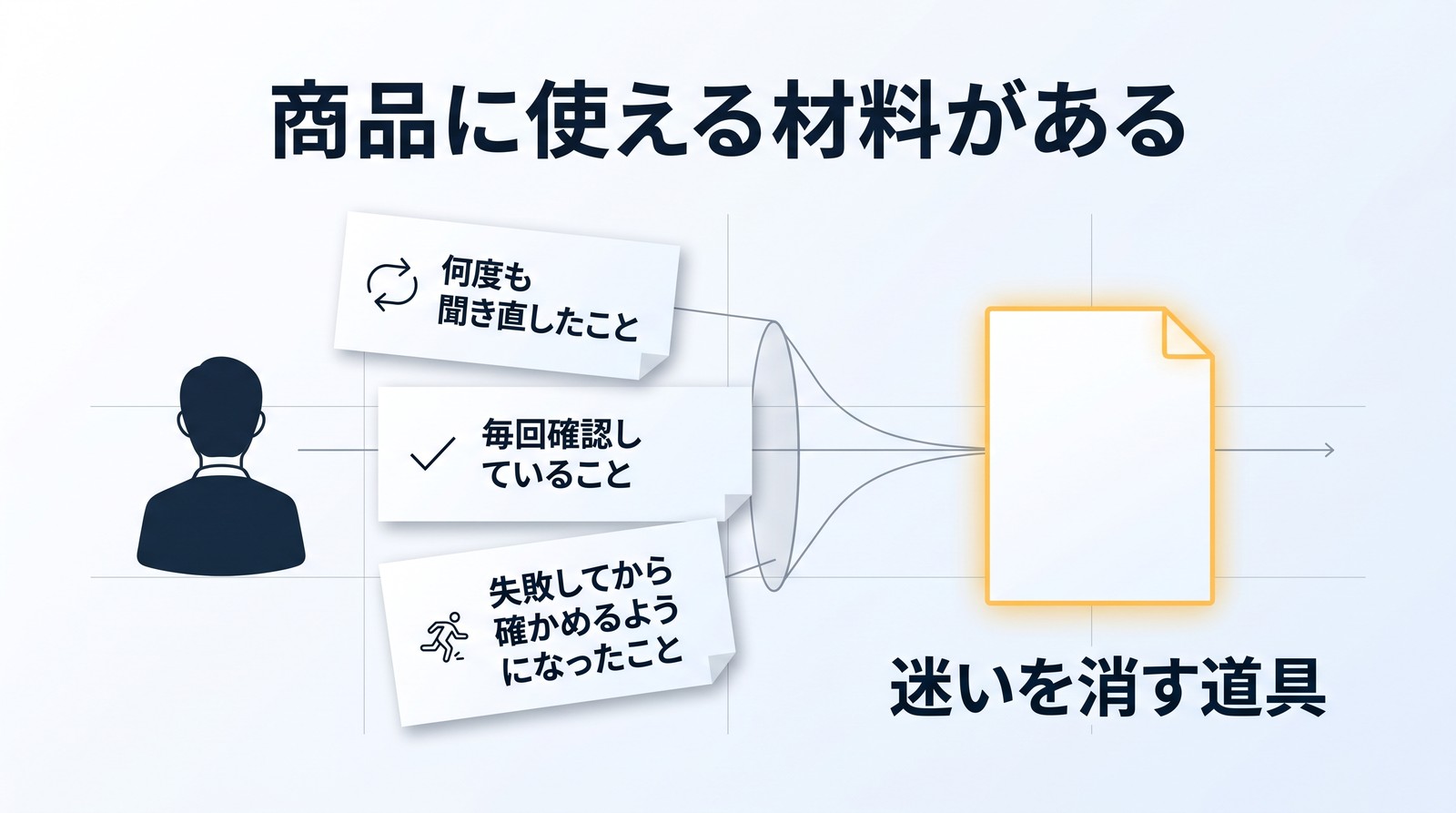 「商品に使える材料がある」の見出し。「何度も聞き直したこと」「毎回確認していること」「失敗してから確かめるようになったこと」のメモが漏斗を通り、黄色に光る紙「迷いを消す道具」になる