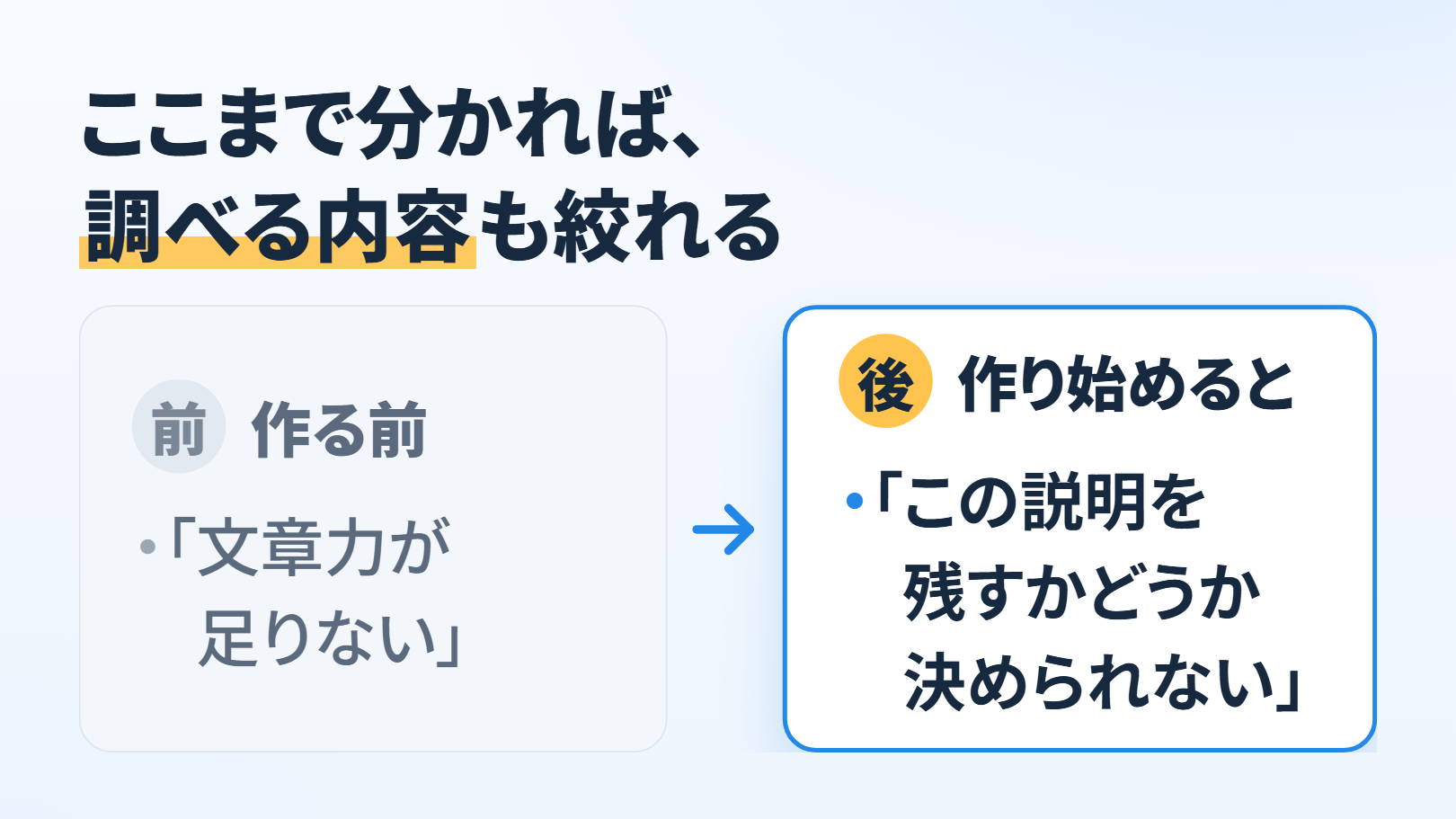 前と後を比べる図。題「ここまで分かれば、調べる内容も絞れる」。左（「前」の印）「作る前」に「『文章力が足りない』」、真ん中に右向きの矢印、右（「後」の印）「作り始めると」に「『この説明を残すかどうか決められない』」
