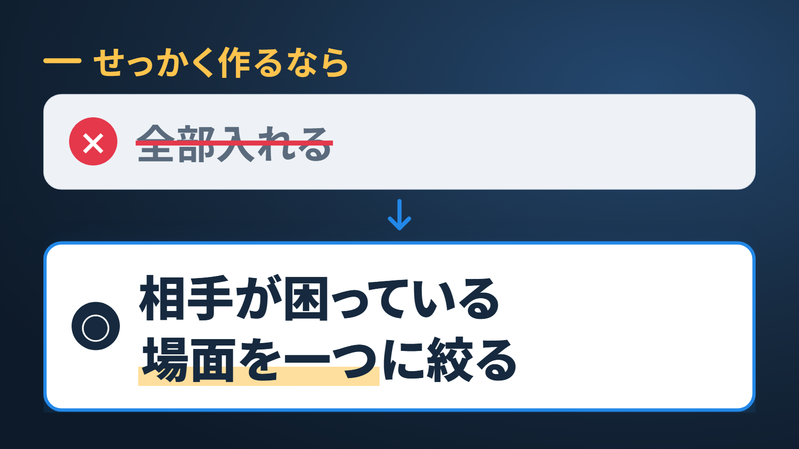 紺の地の思い込みと本当はの図。上に「せっかく作るなら」。上の箱に×の印と打ち消し線つきで「全部入れる」、下向きの矢印、下の箱に○の印と「相手が困っている場面を一つに絞る」