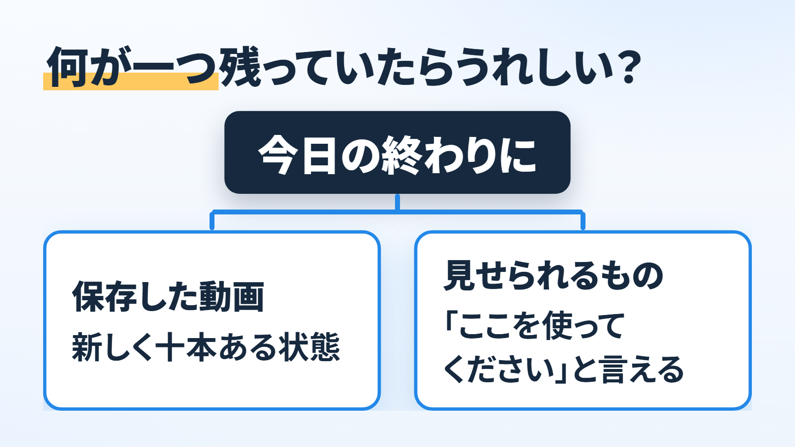 分かれ道の図。題「何が一つ残っていたらうれしい？」。出発点「今日の終わりに」から、左「保存した動画」→「新しく十本ある状態」、右「見せられるもの」→「『ここを使ってください』と言える」