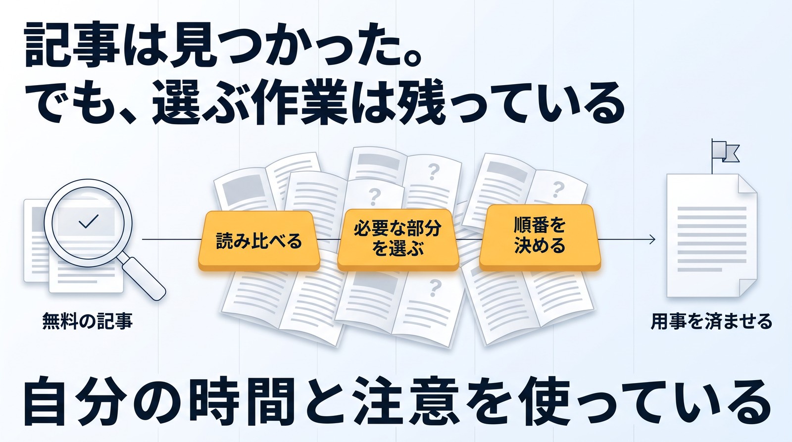 「記事は見つかった。でも、選ぶ作業は残っている」の見出し。左に記事の紙と、チェックの印の入った虫眼鏡と「無料の記事」。真ん中に、ところどころ「？」の付いた開いた紙の山と、その上を渡る黄色の石「読み比べる」「必要な部分を選ぶ」「順番を決める」。右に旗の立った紙と「用事を済ませる」。下に「自分の時間と注意を使っている」