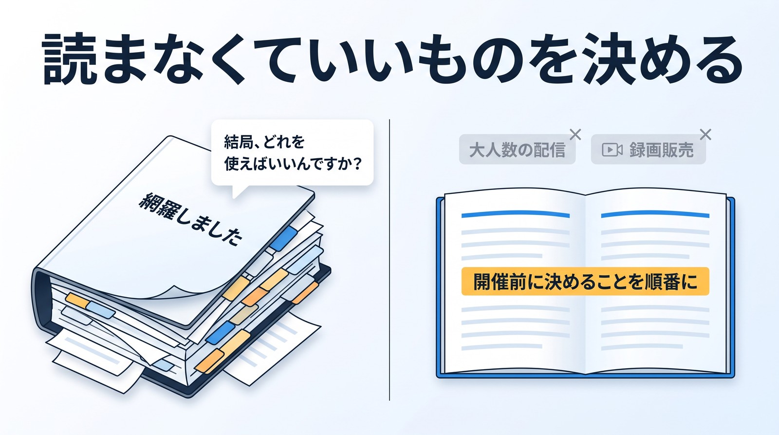 「読まなくていいものを決める」の見出し。左に付せんがたくさん付いた分厚いバインダー「網羅しました」と、吹き出し「結局、どれを使えばいいんですか？」。右に×の印が付いた灰色の札「大人数の配信」「録画販売」と、開いた冊子の中の黄色の行「開催前に決めることを順番に」
