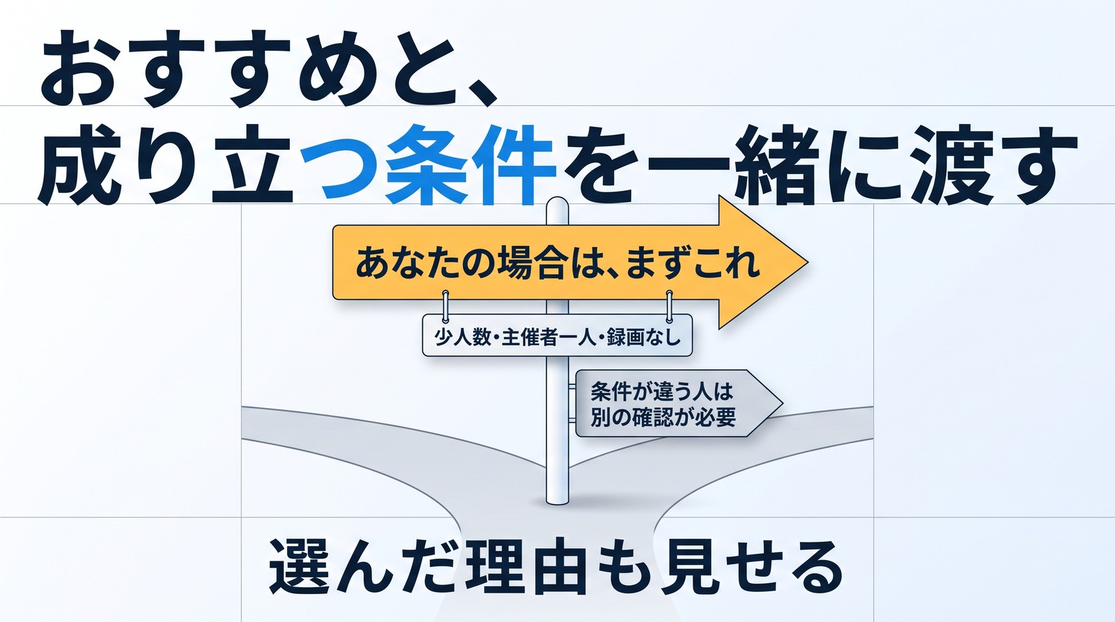 「おすすめと、成り立つ条件を一緒に渡す」の見出し。分かれ道に立つ道しるべ。黄色の大きな矢印「あなたの場合は、まずこれ」と、その下に下がった札「少人数・主催者一人・録画なし」。柱の下のほうに灰色の札「条件が違う人は 別の確認が必要」。下に「選んだ理由も見せる」