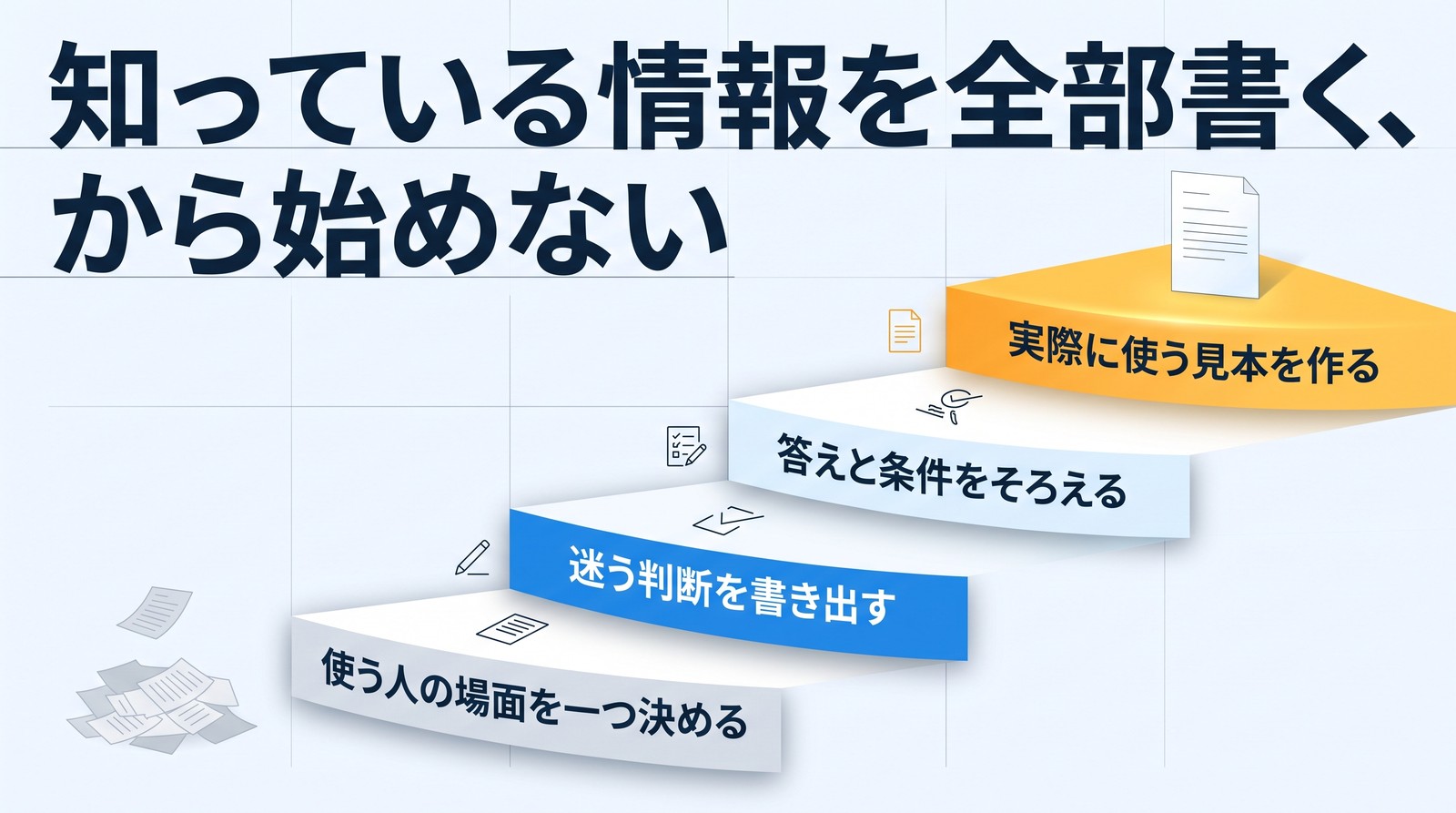 「知っている情報を全部書く、から始めない」の見出し。左下から右上へ上る階段の段に、下から「使う人の場面を一つ決める」「迷う判断を書き出す」「答えと条件をそろえる」「実際に使う見本を作る」。いちばん上の段は黄色で、見本の紙が立っている。階段の手前の左下に、散らばった紙の山