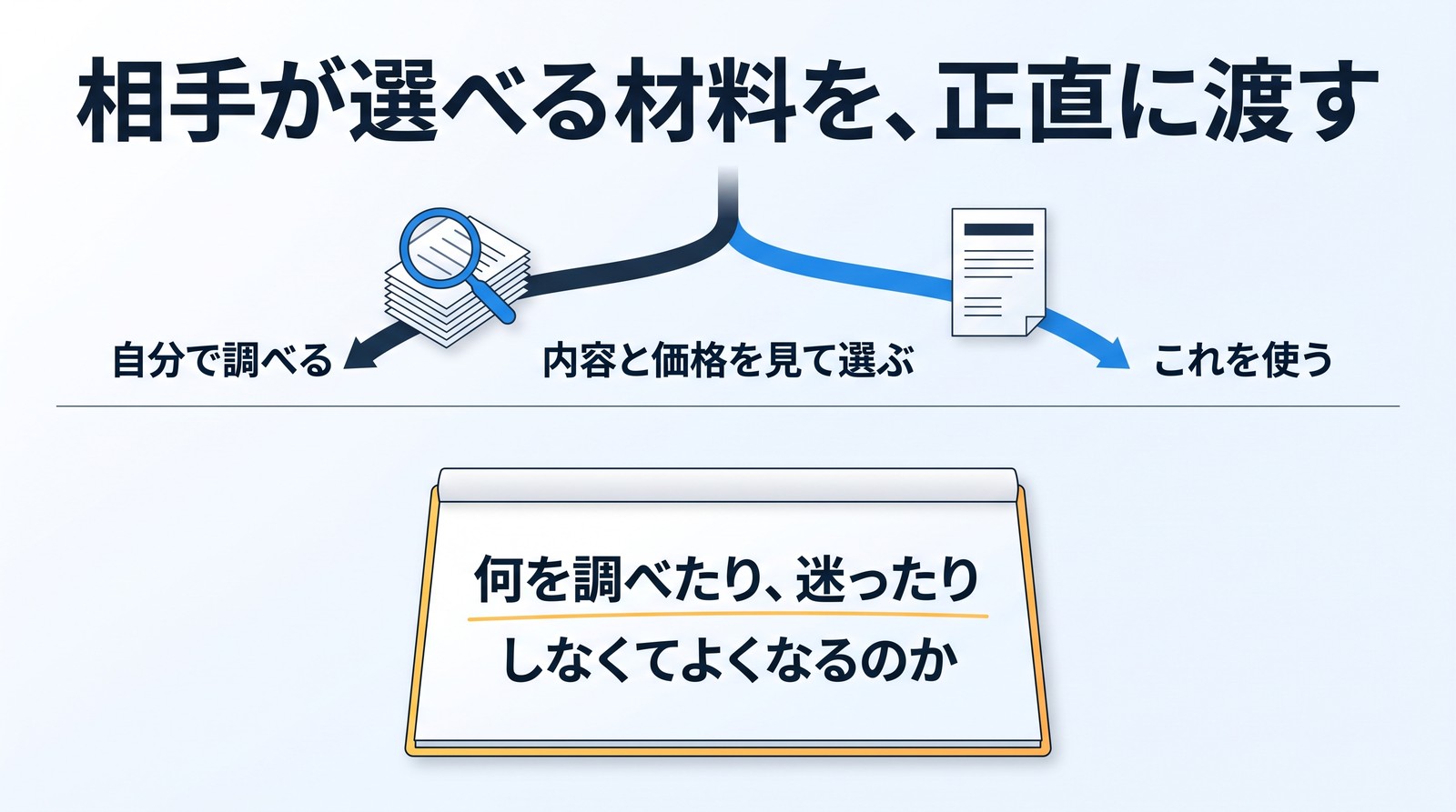「相手が選べる材料を、正直に渡す」の見出し。上の段に二つに分かれる道。左は紙の束と虫眼鏡へ向かう「自分で調べる」、右は紙を通る「これを使う」、真ん中に「内容と価格を見て選ぶ」。下の段に黄色の枠のメモ「何を調べたり、迷ったり しなくてよくなるのか」
