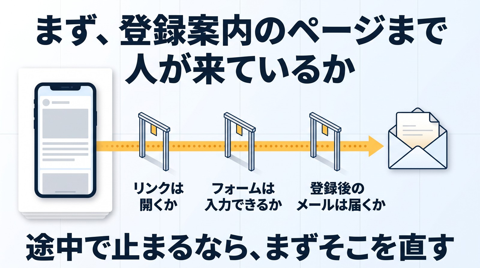 「まず、登録案内のページまで人が来ているか」の見出し。左にスマホの投稿、右に開いた封筒。そのあいだを黄色の点線の矢印が通り、三つの門の下に「リンクは開くか」「フォームは入力できるか」「登録後のメールは届くか」。下に「途中で止まるなら、まずそこを直す」