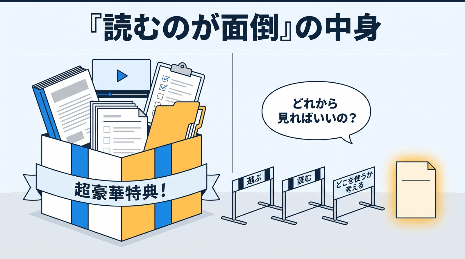 「『読むのが面倒』の中身」の見出し。左に、分厚い資料・動画の画面・チェックリスト・紙の束・フォルダがあふれる箱と、帯の「超豪華特典！」。右に、吹き出し「どれから見ればいいの？」と、三つのハードル「選ぶ」「読む」「どこを使うか考える」。その先に、黄色く光る小さな白い紙