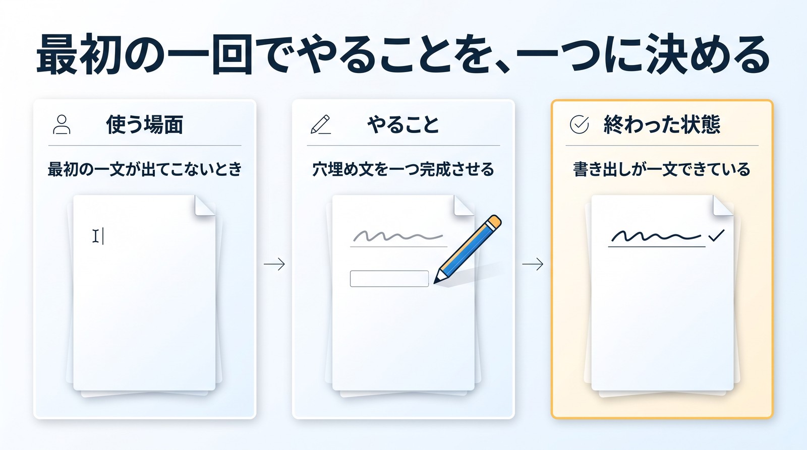「最初の一回でやることを、一つに決める」の見出し。矢印でつながる三つの枠。「使う場面」の枠に「最初の一文が出てこないとき」と、カーソルだけの白い紙。「やること」の枠に「穴埋め文を一つ完成させる」と、空欄に書き込む鉛筆。黄色の枠の「終わった状態」に「書き出しが一文できている」と、線とチェックの印の入った紙
