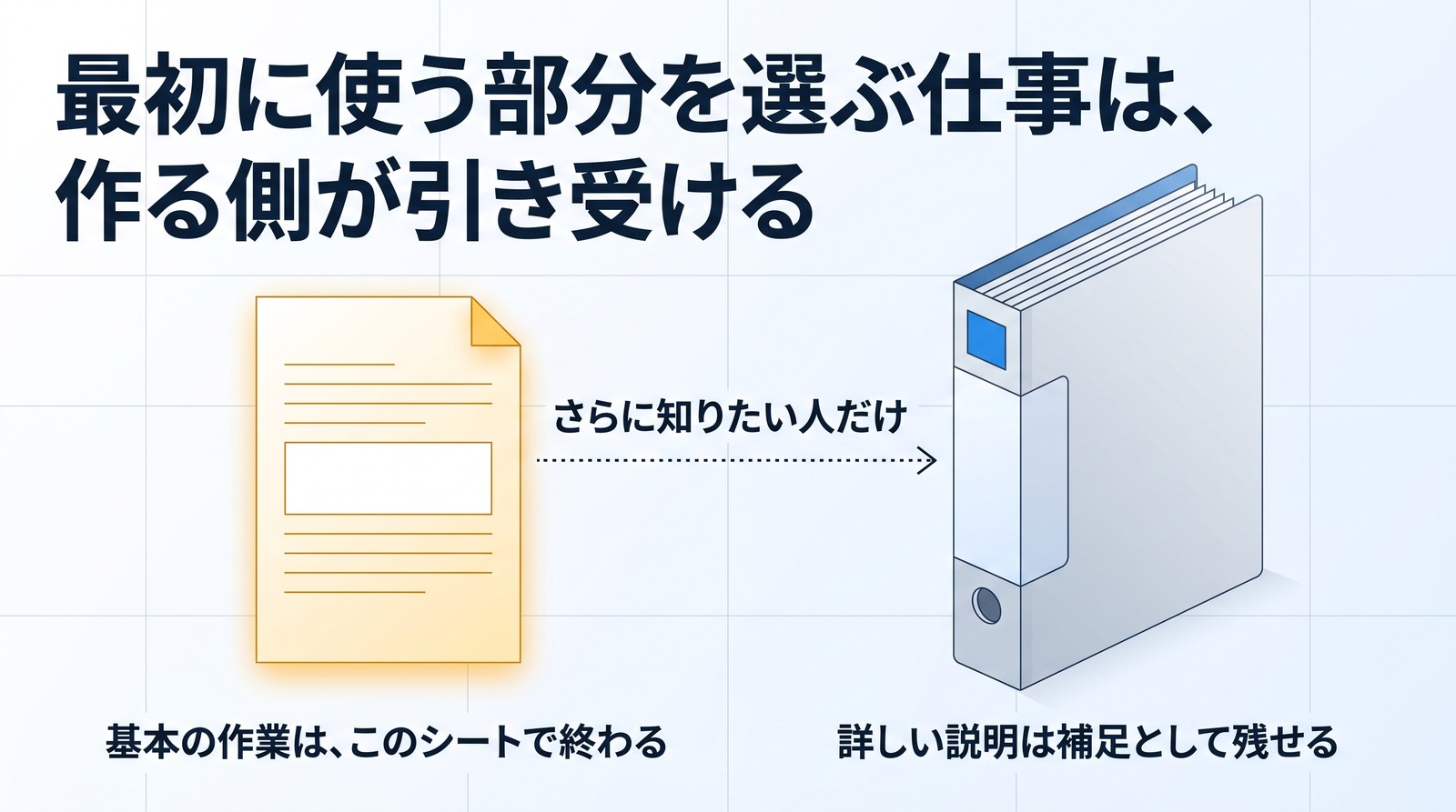 「最初に使う部分を選ぶ仕事は、作る側が引き受ける」の見出し。左に黄色く光る紙と「基本の作業は、このシートで終わる」。右に分厚いバインダーと「詳しい説明は補足として残せる」。紙からバインダーへ向かう点線の矢印の上に「さらに知りたい人だけ」