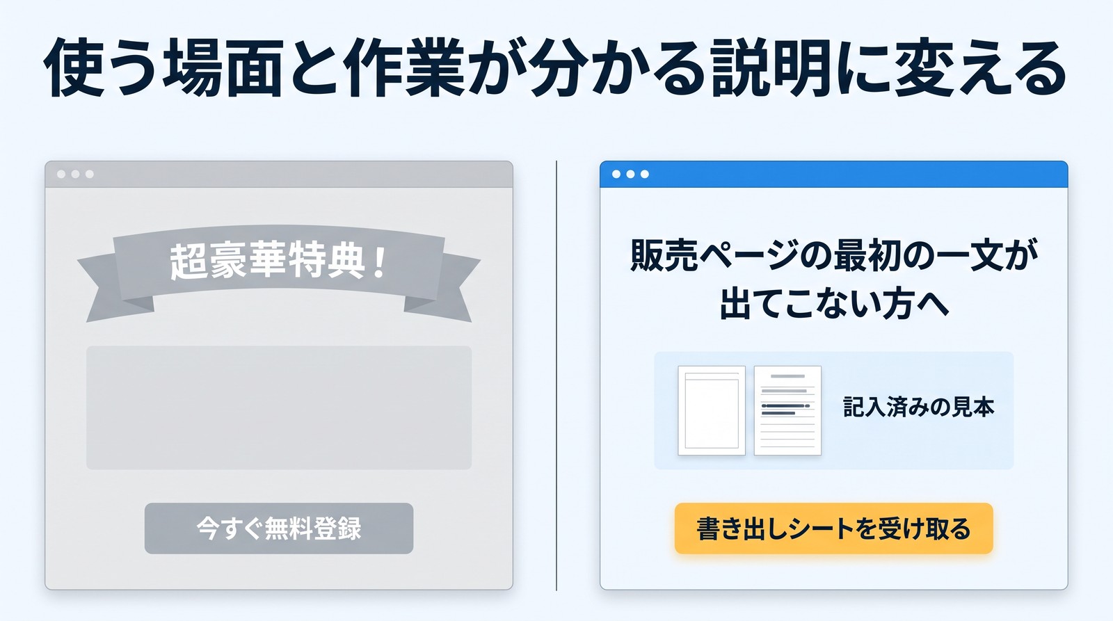 「使う場面と作業が分かる説明に変える」の見出し。左の灰色のページに、帯の「超豪華特典！」とボタン「今すぐ無料登録」。右のページに「販売ページの最初の一文が出てこない方へ」、紙の絵と「記入済みの見本」、黄色のボタン「書き出しシートを受け取る」