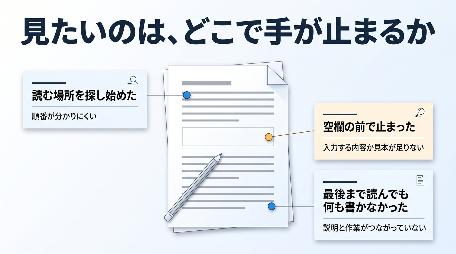 「見たいのは、どこで手が止まるか」の見出し。真ん中に、空欄のある紙と鉛筆。紙の上の三つの印から線でつながる札に「読む場所を探し始めた」「順番が分かりにくい」、黄色の札に「空欄の前で止まった」「入力する内容か見本が足りない」、もう一つの札に「最後まで読んでも何も書かなかった」「説明と作業がつながっていない」