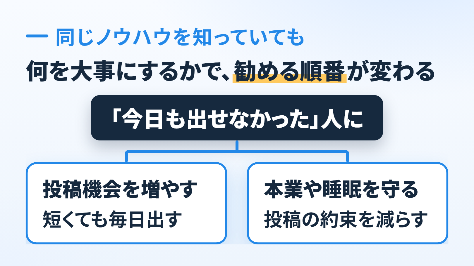 分かれ道の図。上に小さく「同じノウハウを知っていても」、題「何を大事にするかで、勧める順番が変わる」。出発点「『今日も出せなかった』人に」から、左「投稿機会を増やす」→「短くても毎日出す」、右「本業や睡眠を守る」→「投稿の約束を減らす」