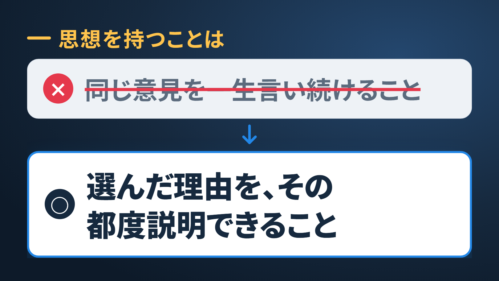 紺の地の思い込みと本当はの図。上に「思想を持つことは」。上の箱に打ち消し線つきで「同じ意見を一生言い続けること」、下向きの矢印、下の箱に「選んだ理由を、その都度説明できること」